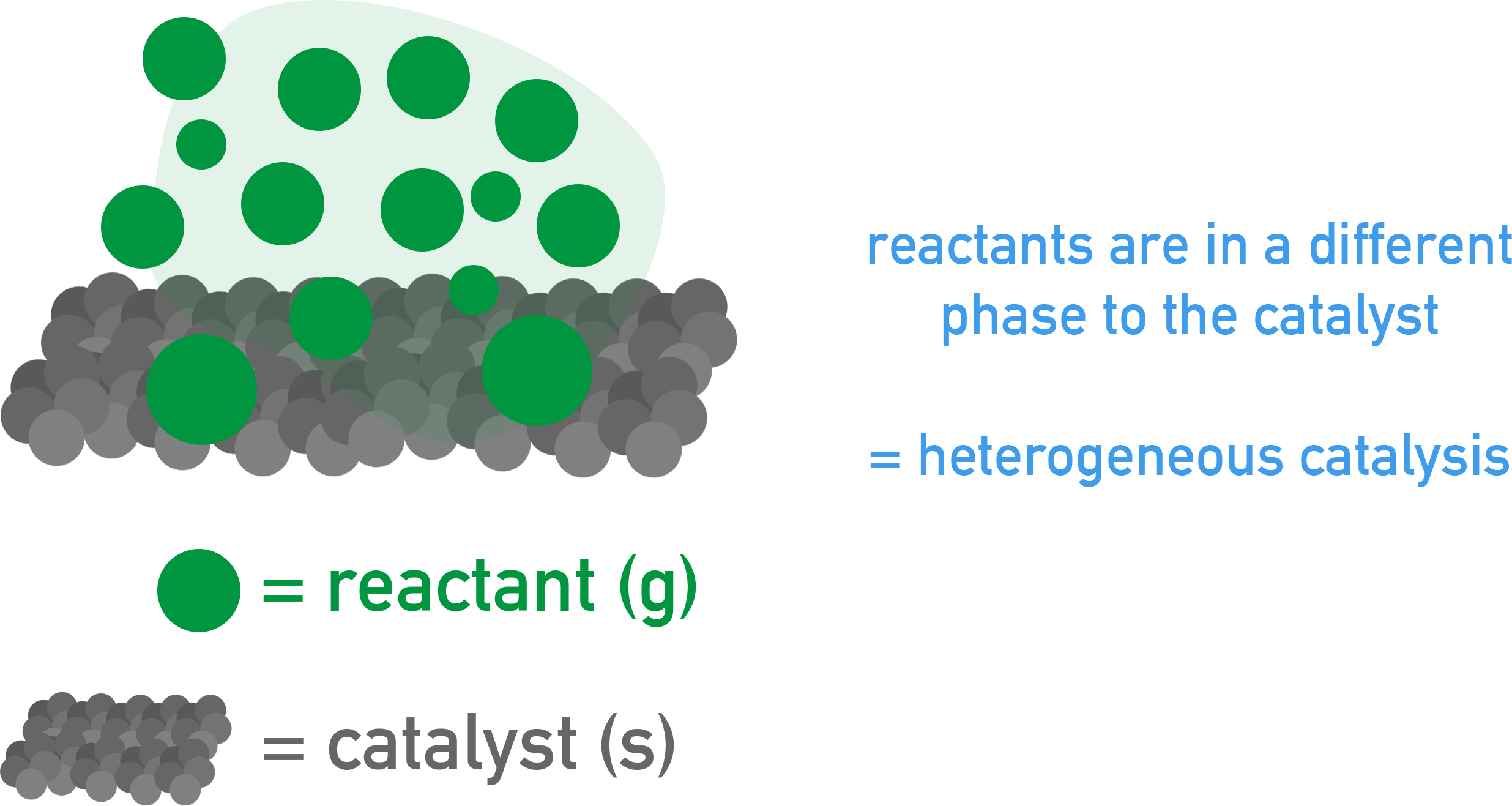 Catalysts AQA A Level Chemistry