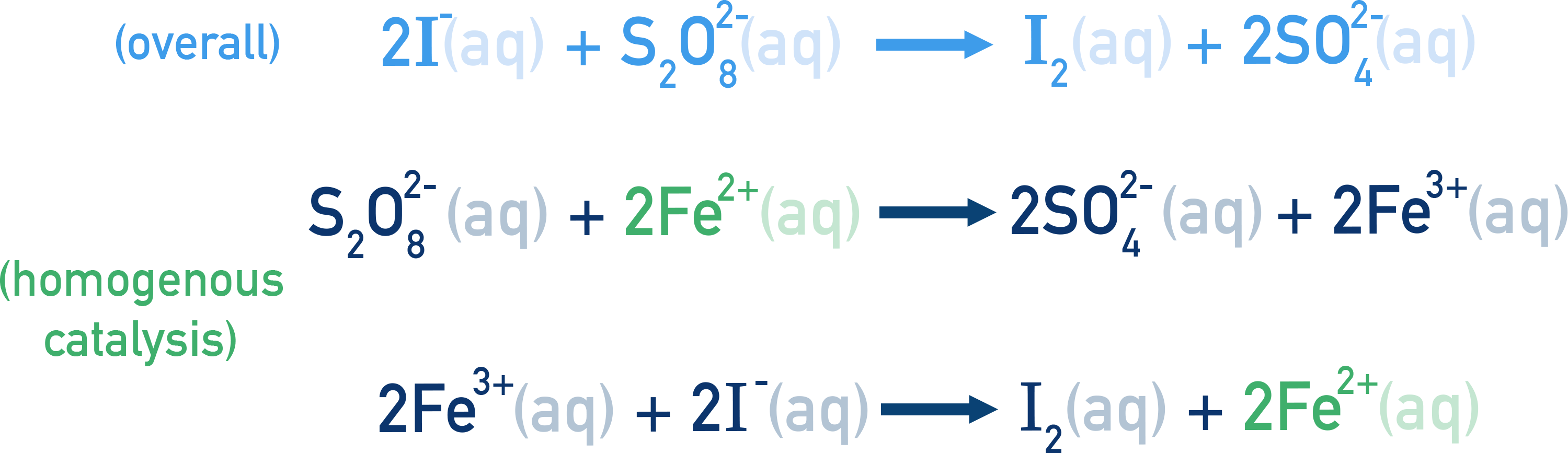 AQA A-Level Chemistry scheme showing Fe2+ providing an alternative pathway between I- and S2O8^2- peroxydisulfate and iodide via Fe3+/Fe2+ cycling