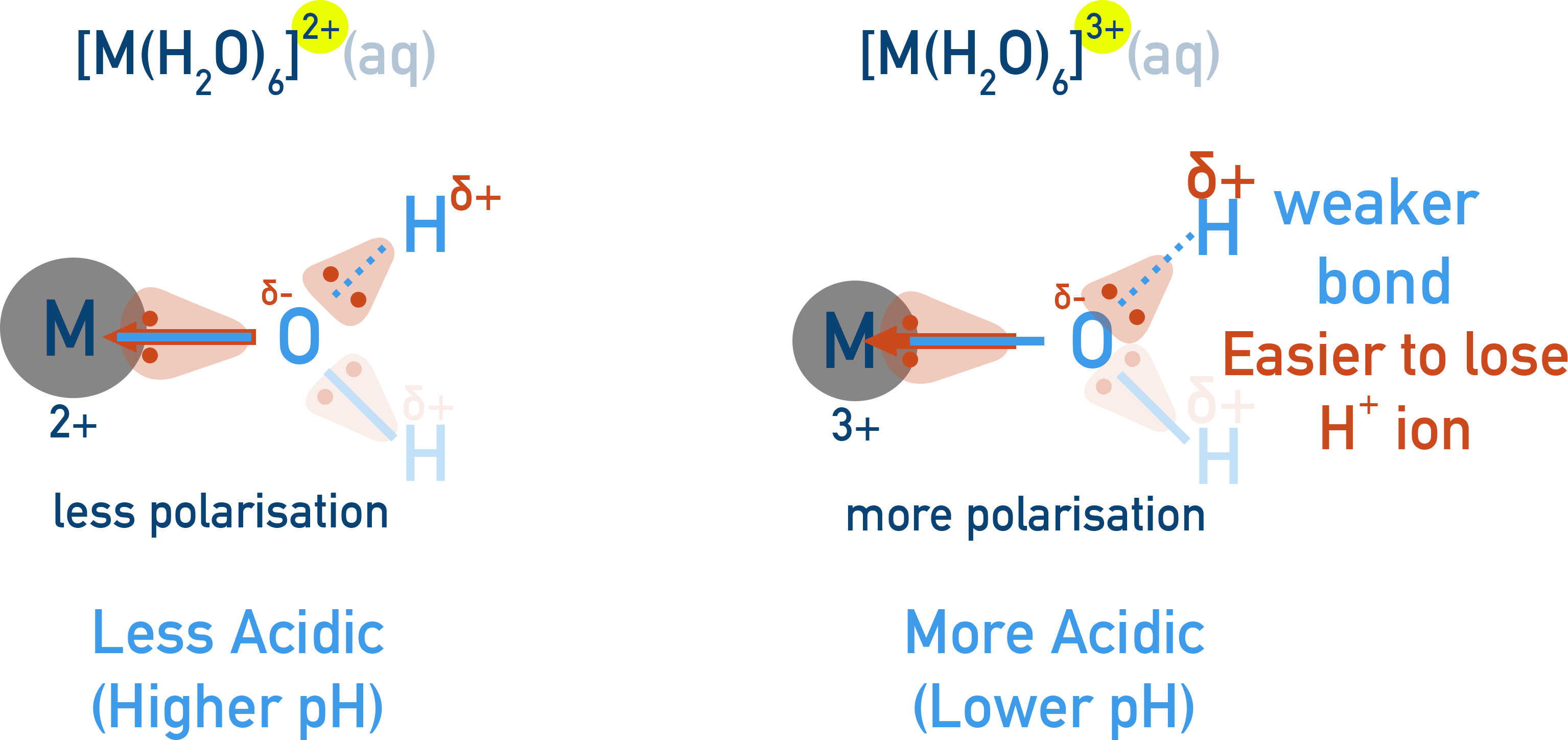 AQA A-Level Chemistry diagram comparing acidity of hexaaqua M3+ vs M2+ complexes via O–H bond polarisation
