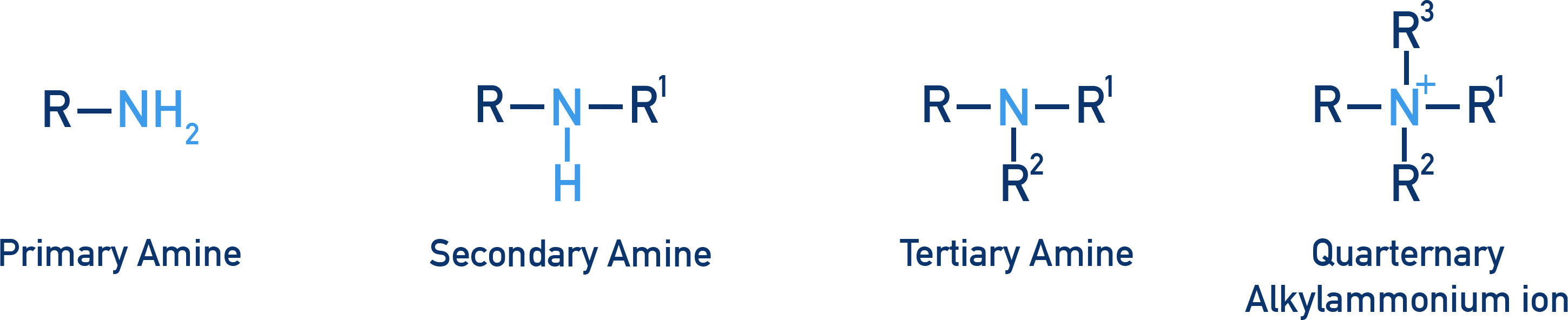 AQA A-Level Chemistry schematic showing primary to tertiary amines and quaternary ammonium salt formation via nucleophilic substitution