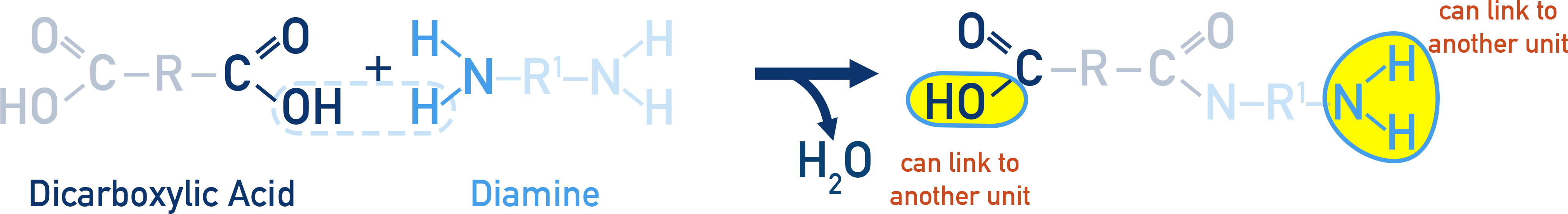 AQA A-Level Chemistry diagram showing formation of a polyamide via amide link creation with water elimination