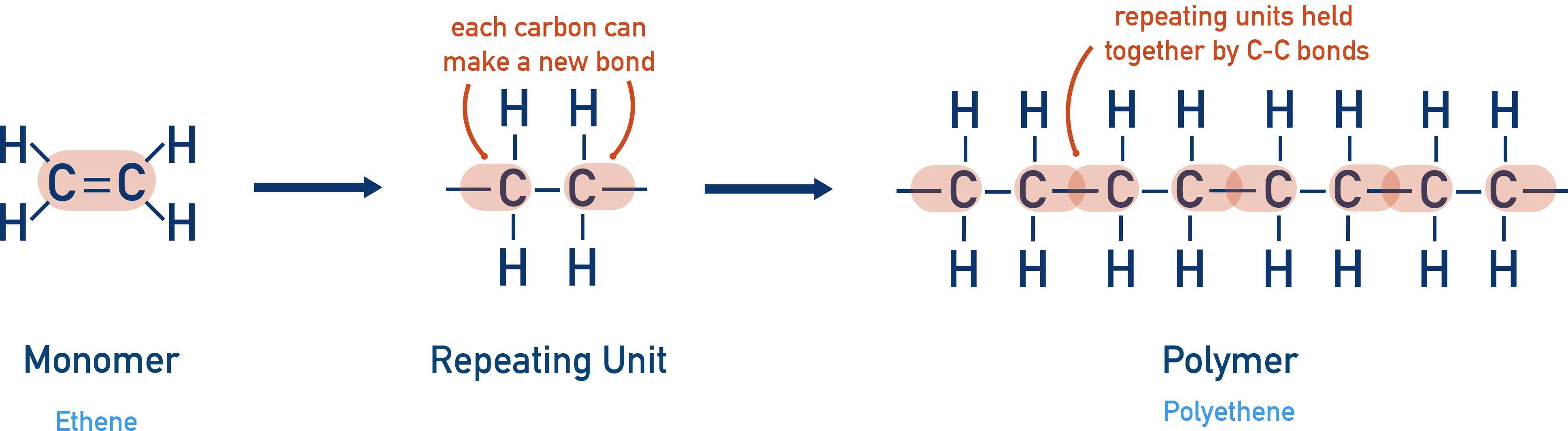 AQA A-Level Chemistry diagram showing polyalkene chains with strong non-polar C–C bonds that resist hydrolysis