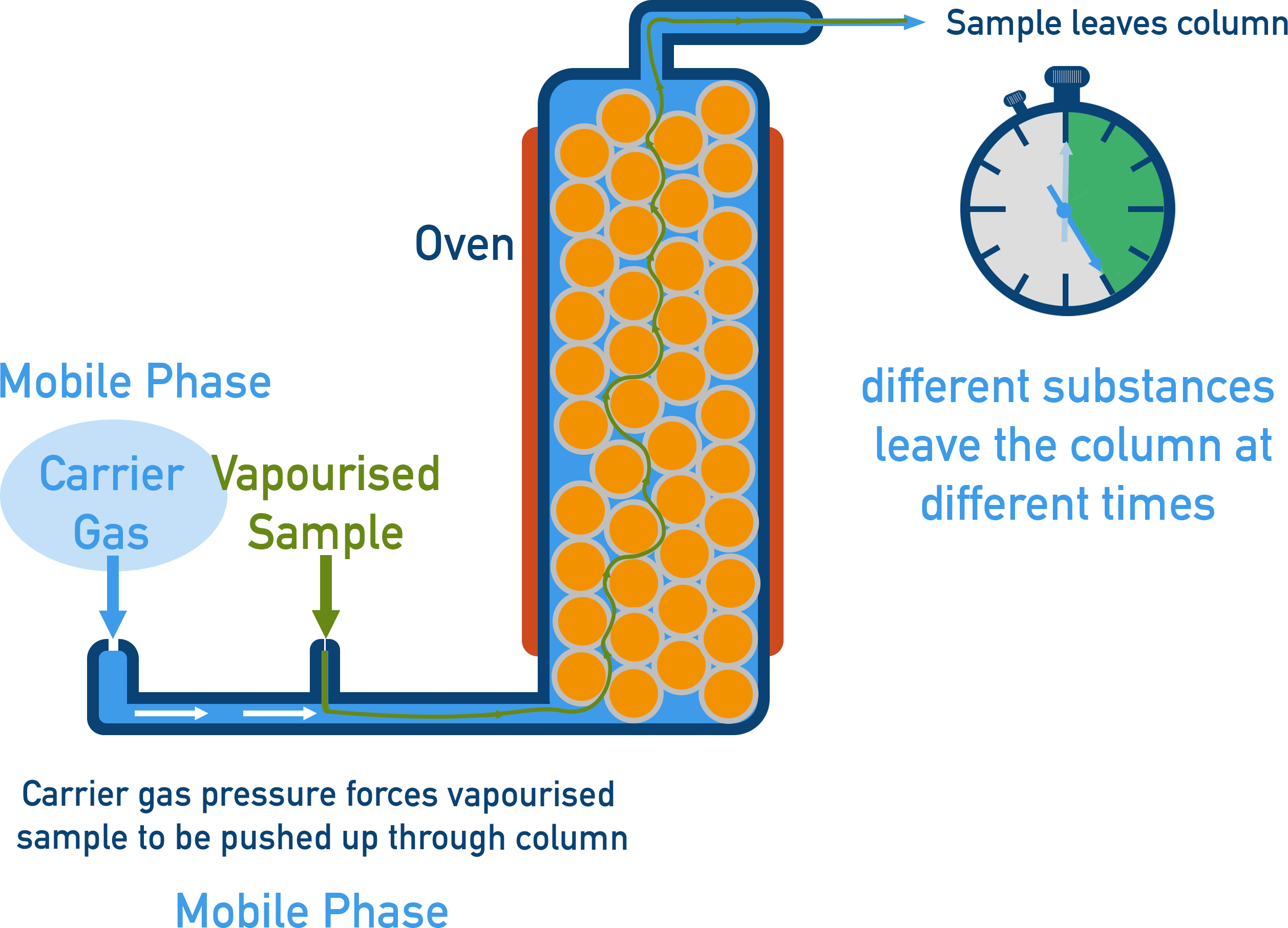 AQA A-Level Chemistry diagram of gas chromatography showing an inert carrier gas, a heated column containing the stationary phase, and different retention times.