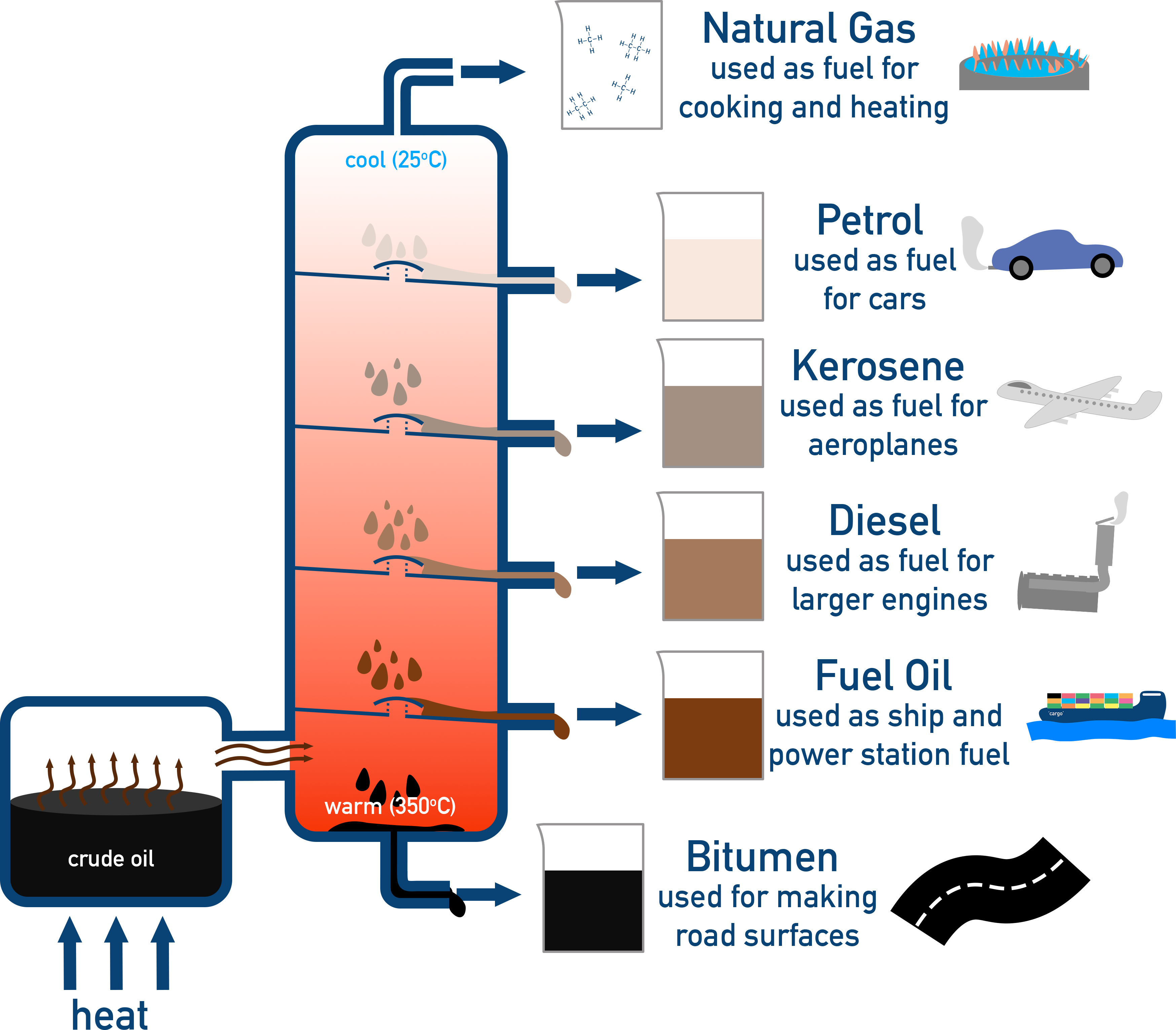 AQA A-Level Chemistry graphic of common fraction uses such as LPG, petrol, kerosene, diesel, fuel oil, and bitumen