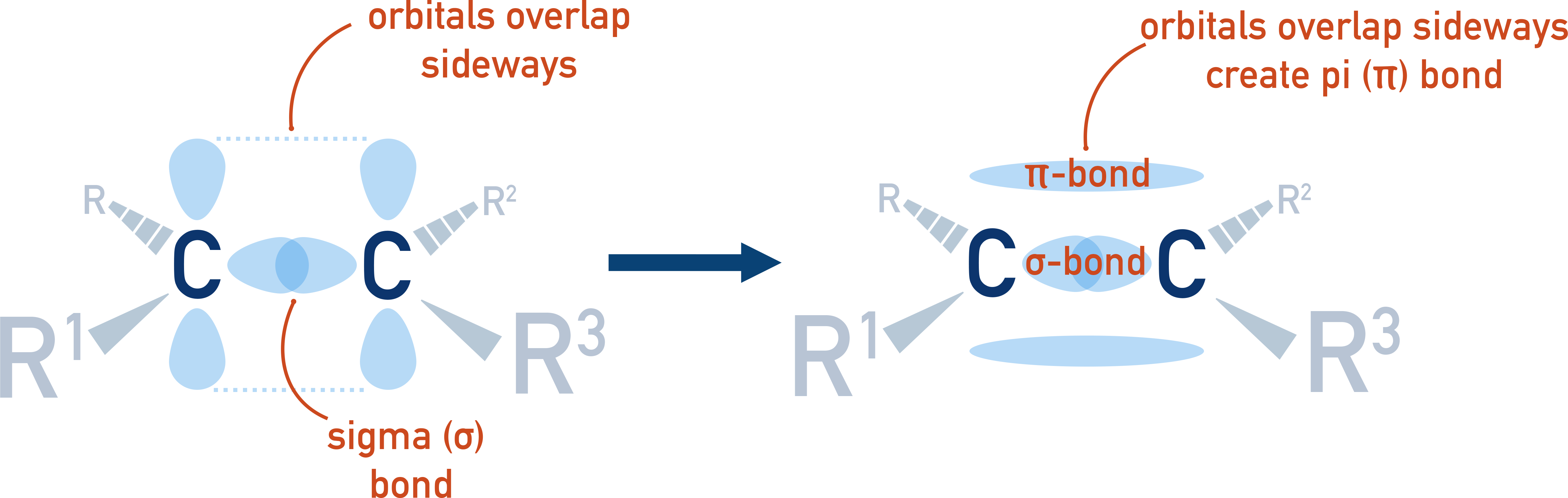 AQA A-Level Chemistry comparison of sigma and pi bonding components within a C=C double bond
