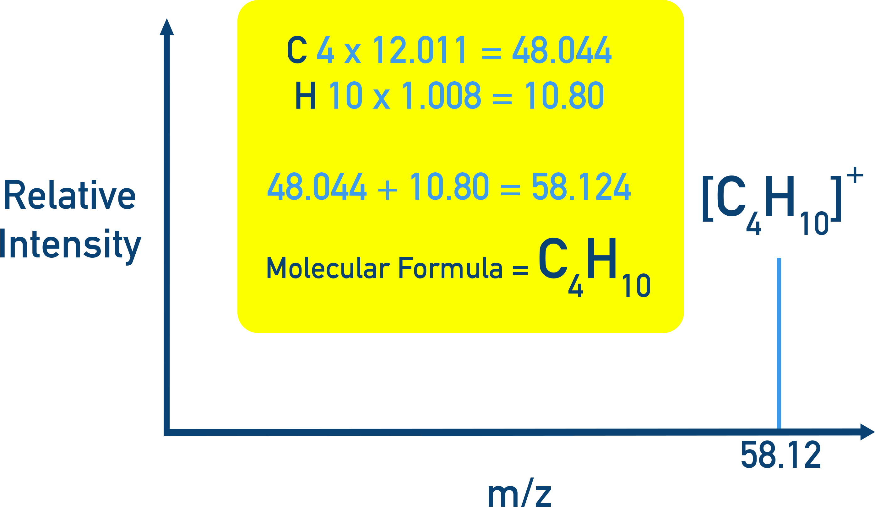 AQA A-Level Chemistry example calculation showing that M+ 58.12 corresponds to butane C4H10 using precise atomic masses