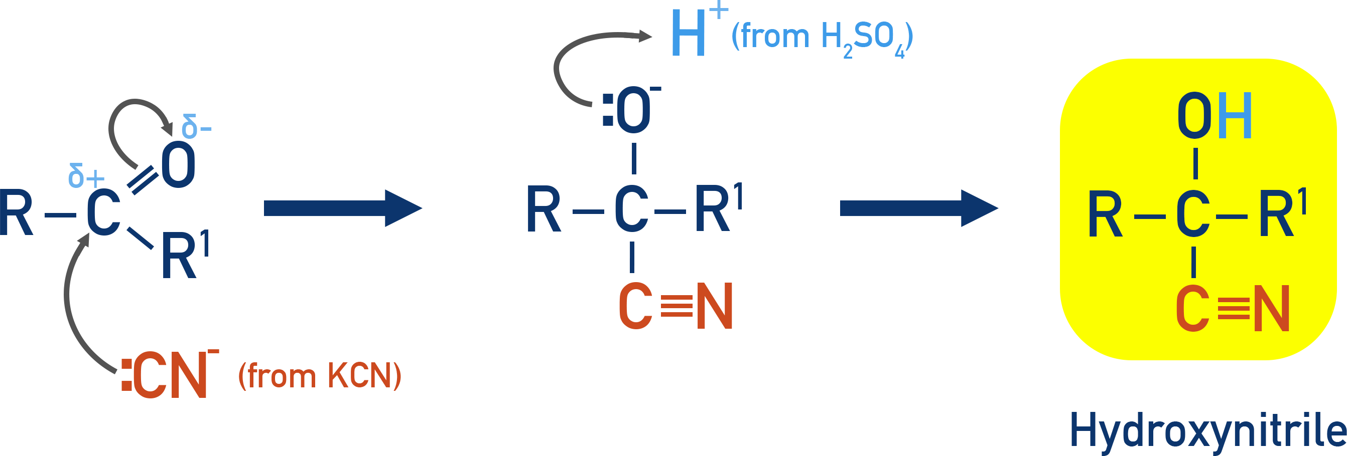 AQA A-Level Chemistry mechanism: CN− adds to a carbonyl carbon to form a cyanohydrin intermediate that is protonated to give a hydroxynitrile
