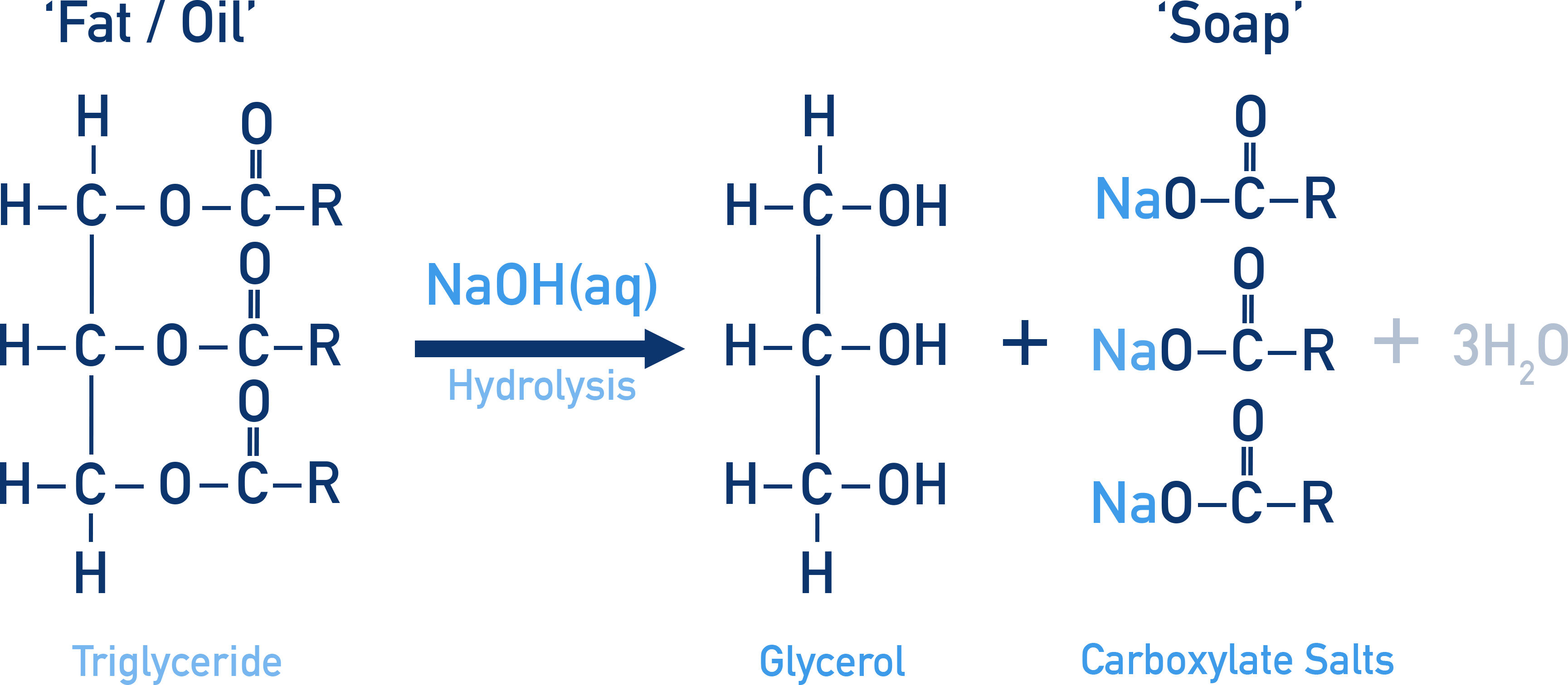 AQA A-Level Chemistry schematic of saponification producing soap salts and glycerol from fats with NaOH
