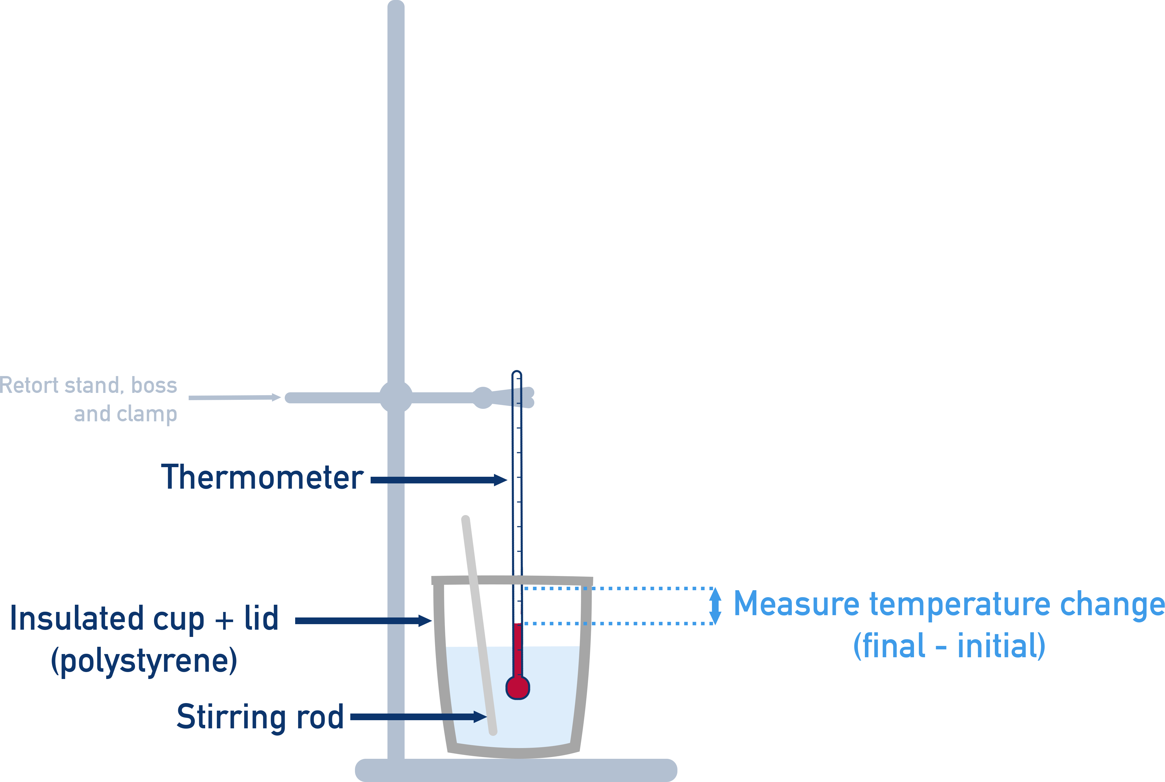 AQA A-Level Chemistry calorimetry setup and temperature versus time method for determining enthalpy change
