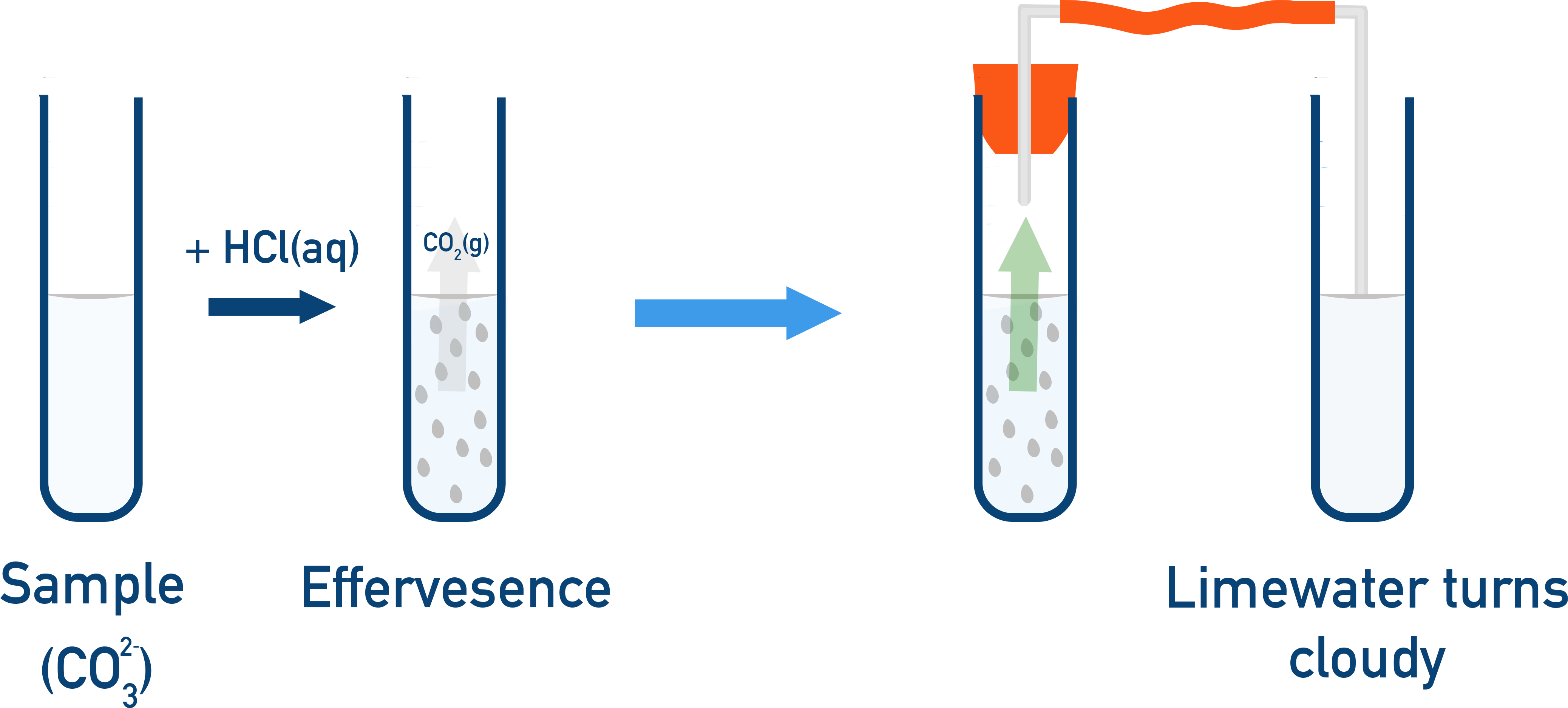 AQA A-Level Chemistry carbonate ion test generating carbon dioxide and turning limewater cloudy