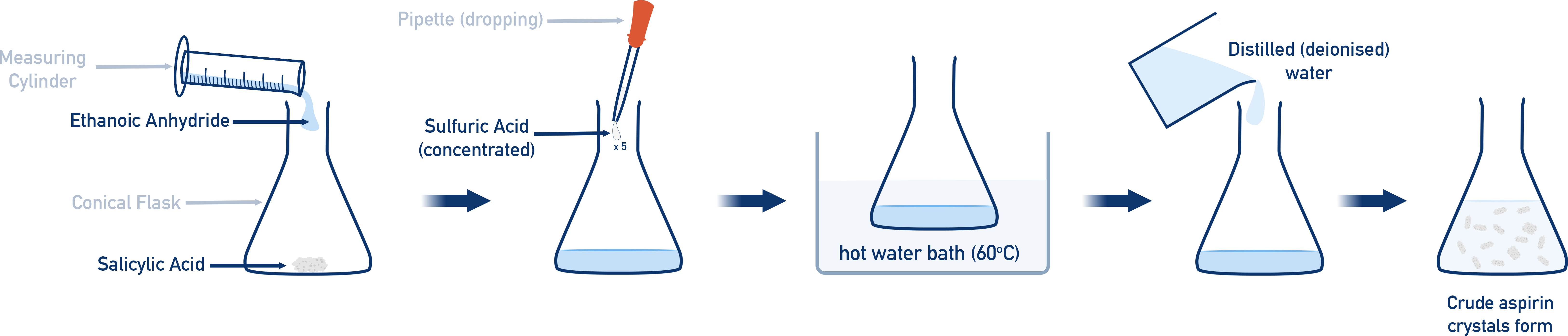 AQA A-Level Chemistry aspirin preparation setup using salicylic acid, ethanoic anhydride, sulfuric acid catalyst, and water bath.