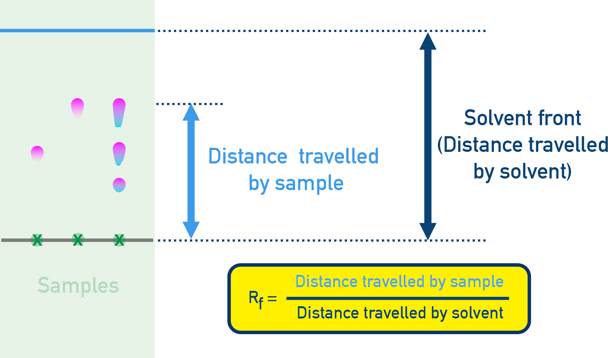 AQA A-Level Chemistry TLC showing measurement of Rf values based on distances travelled by spots relative to solvent front.