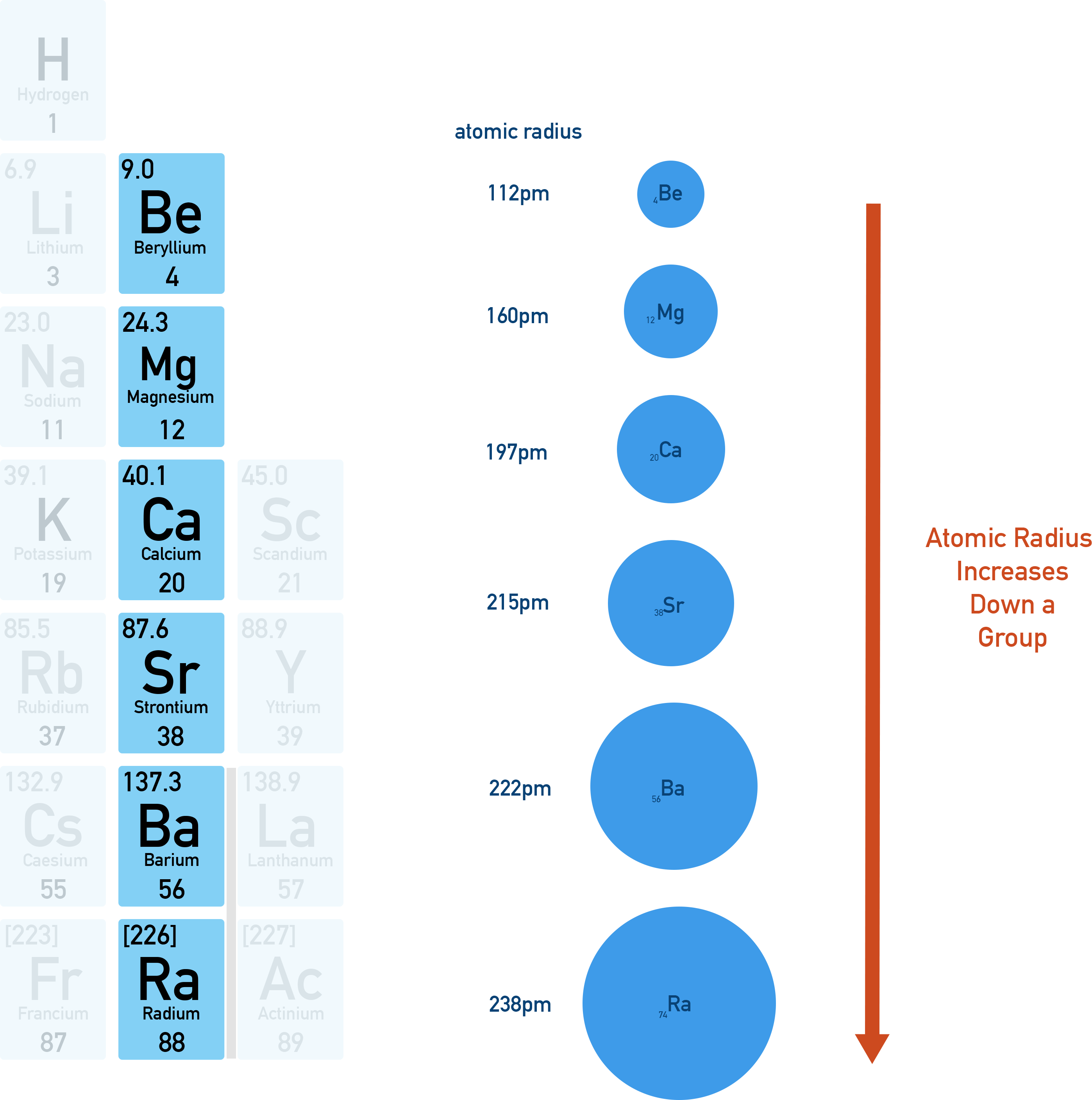 CIE A-Level Chemistry diagram showing atomic radius increasing down a group due to extra shells and increased shielding