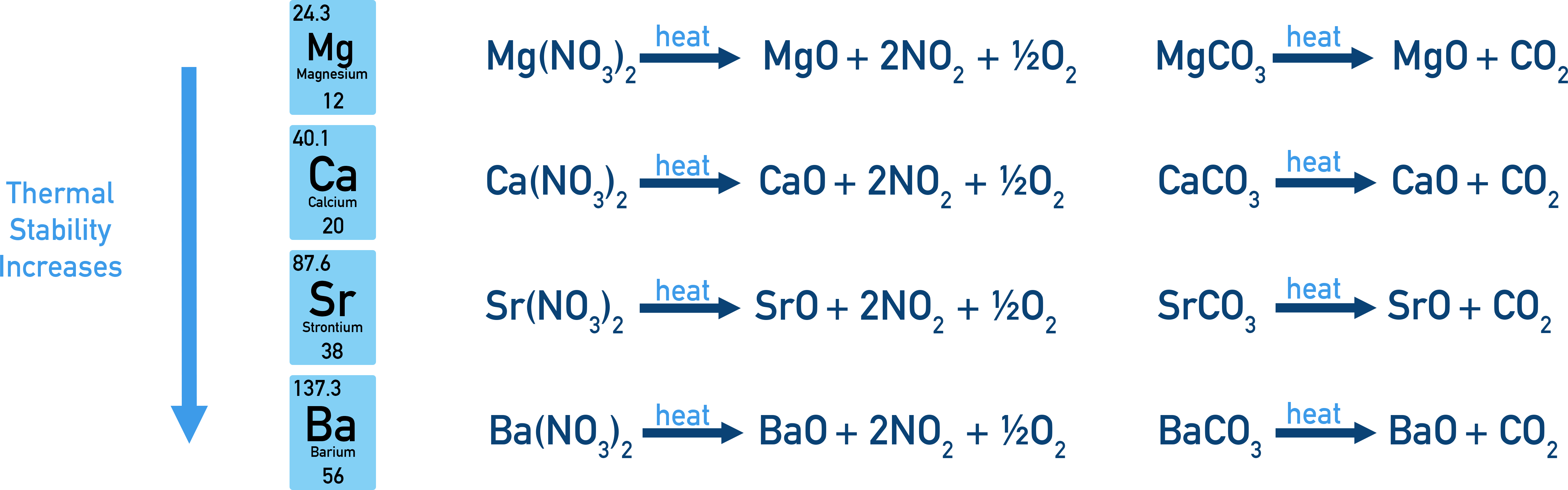 CIE A-Level Chemistry diagram showing trends in thermal stability of Group 2 carbonates and nitrates.