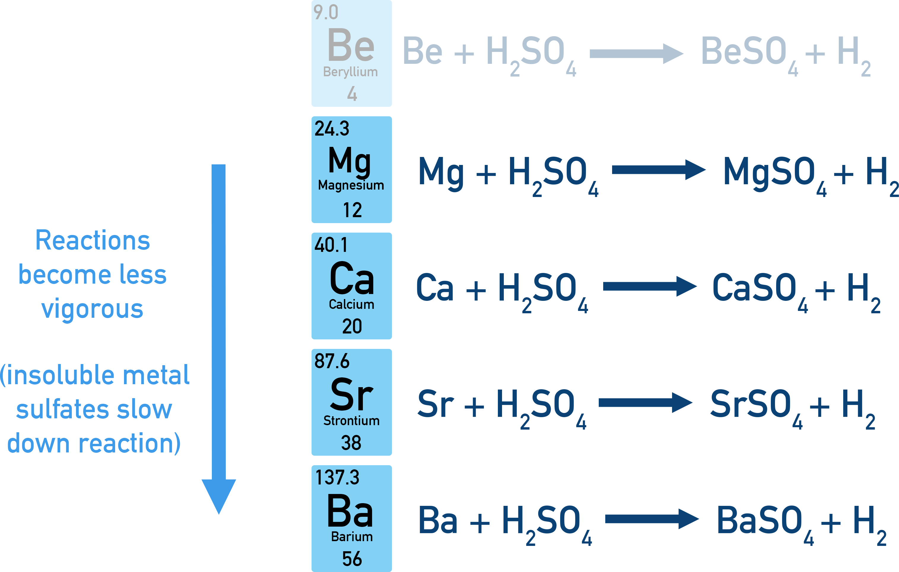CIE A-Level Chemistry diagram showing barium sulfate forming on Group 2 metals in sulfuric acid.
