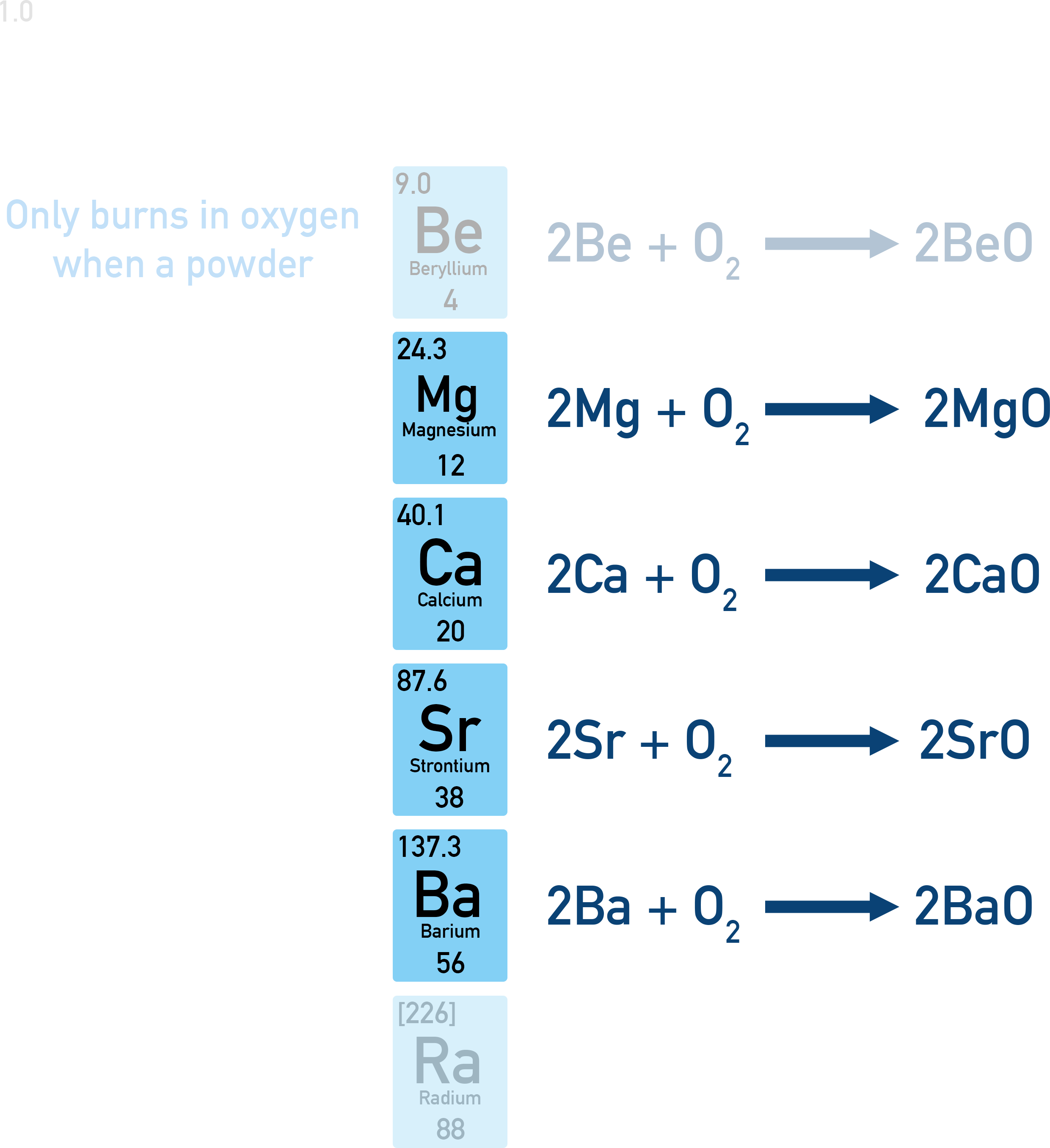 CIE A-Level Chemistry diagram showing Group 2 metals reacting with oxygen to form oxides.