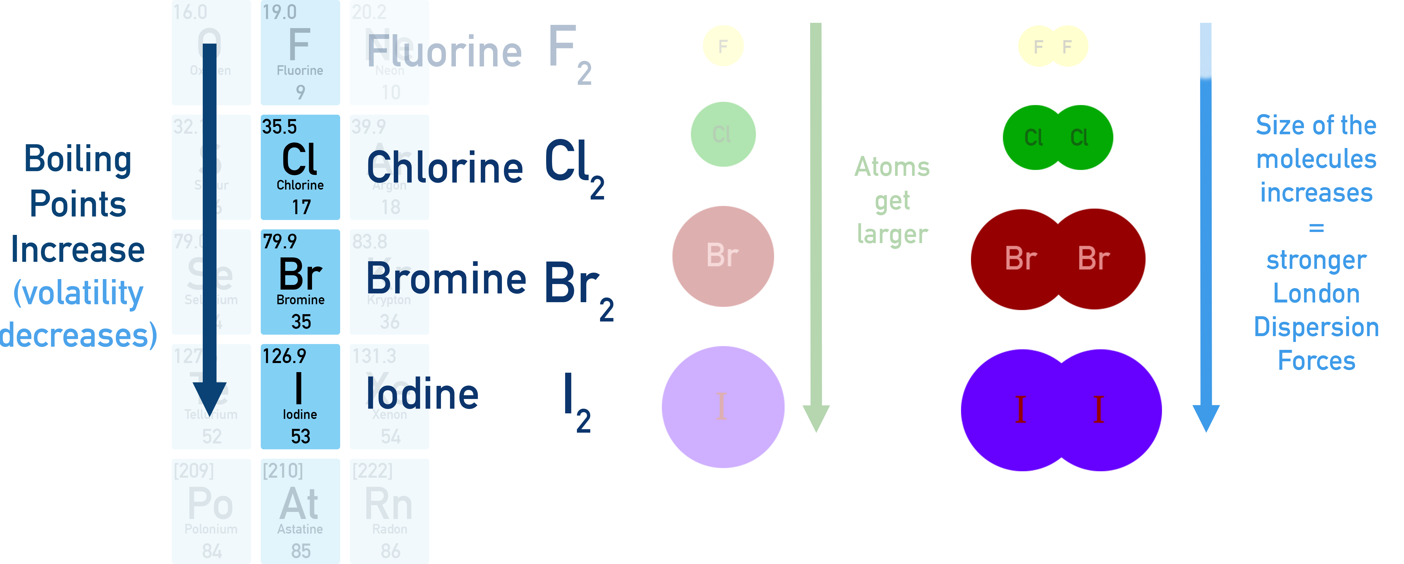 CIE A-Level Chemistry graph showing boiling point trends for halogens, increasing down the group due to stronger London dispersion forces.