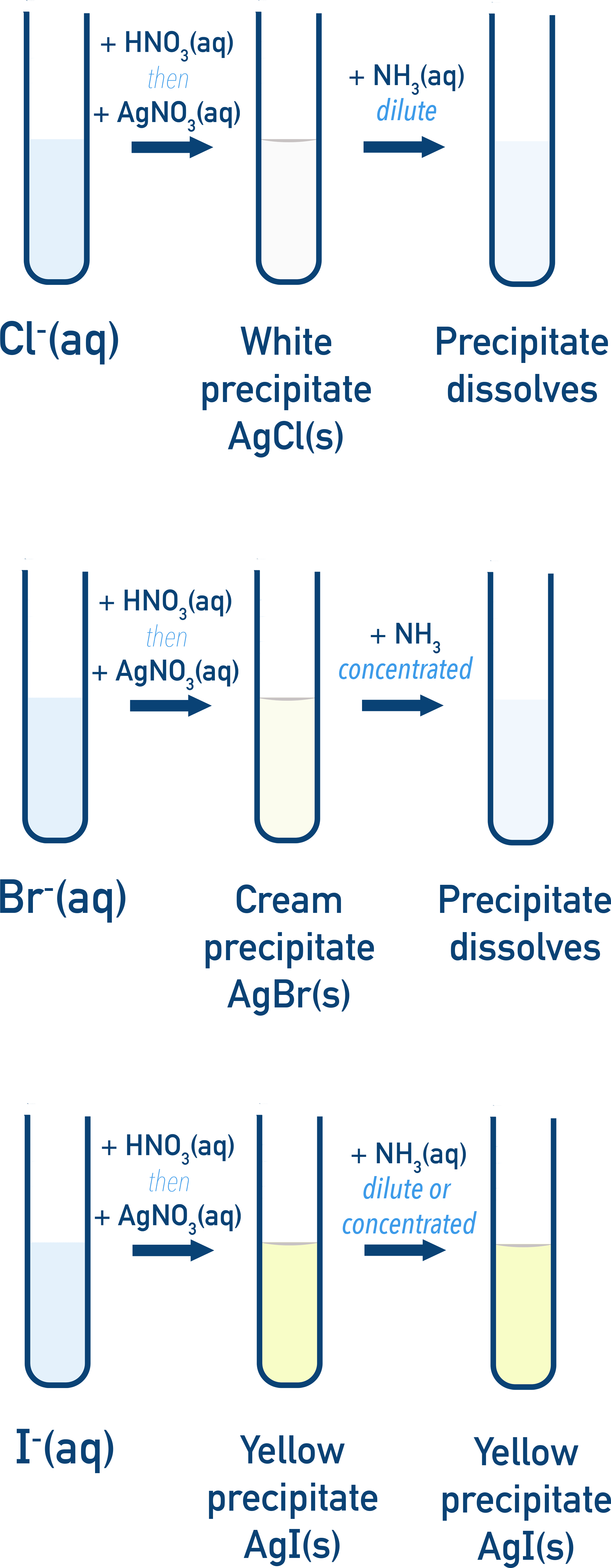 CIE A-Level Chemistry silver nitrate test showing white, cream, and yellow precipitates of halides.