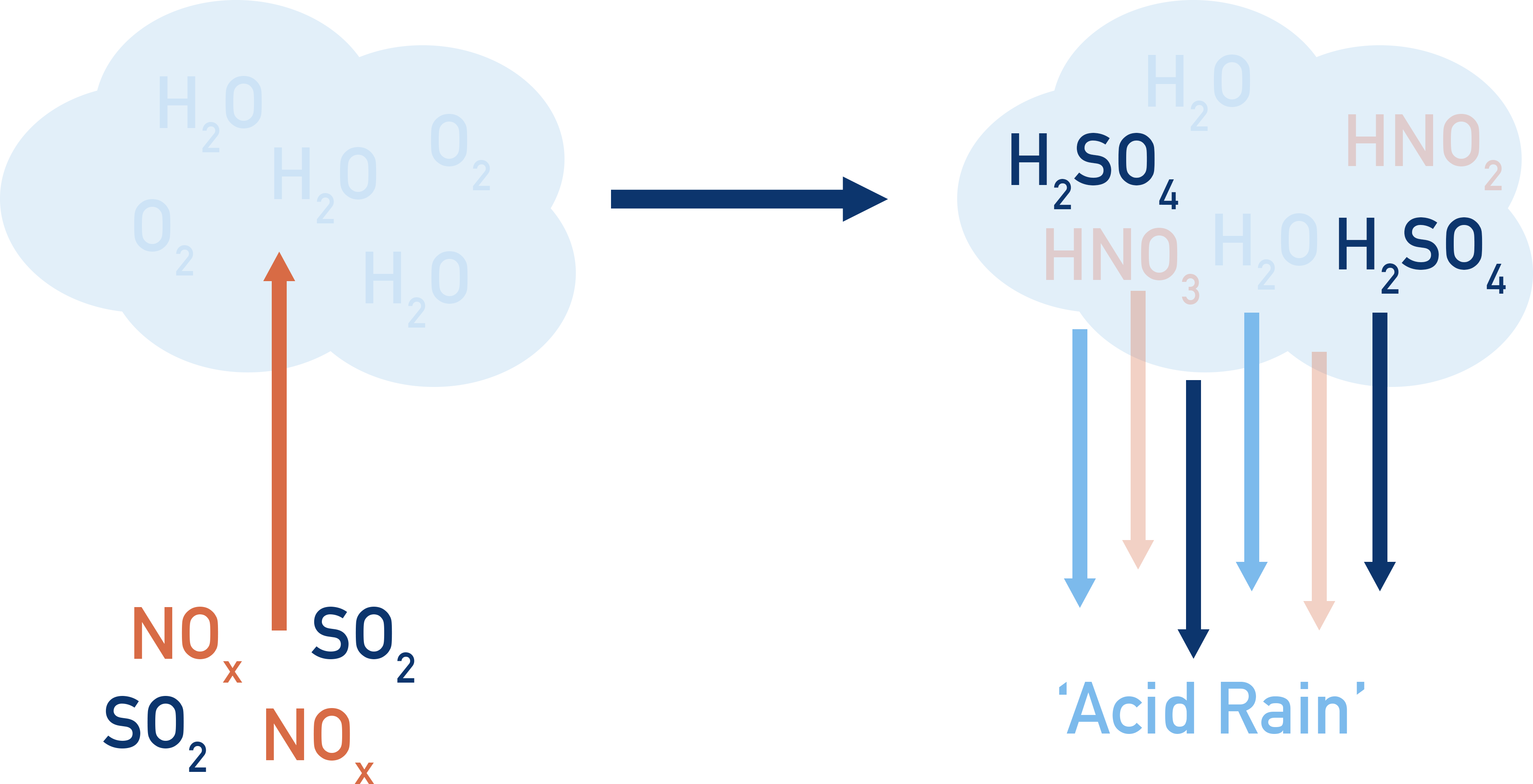 CIE A-Level Chemistry diagram showing catalytic role of NO2 in oxidising SO2 to SO3.