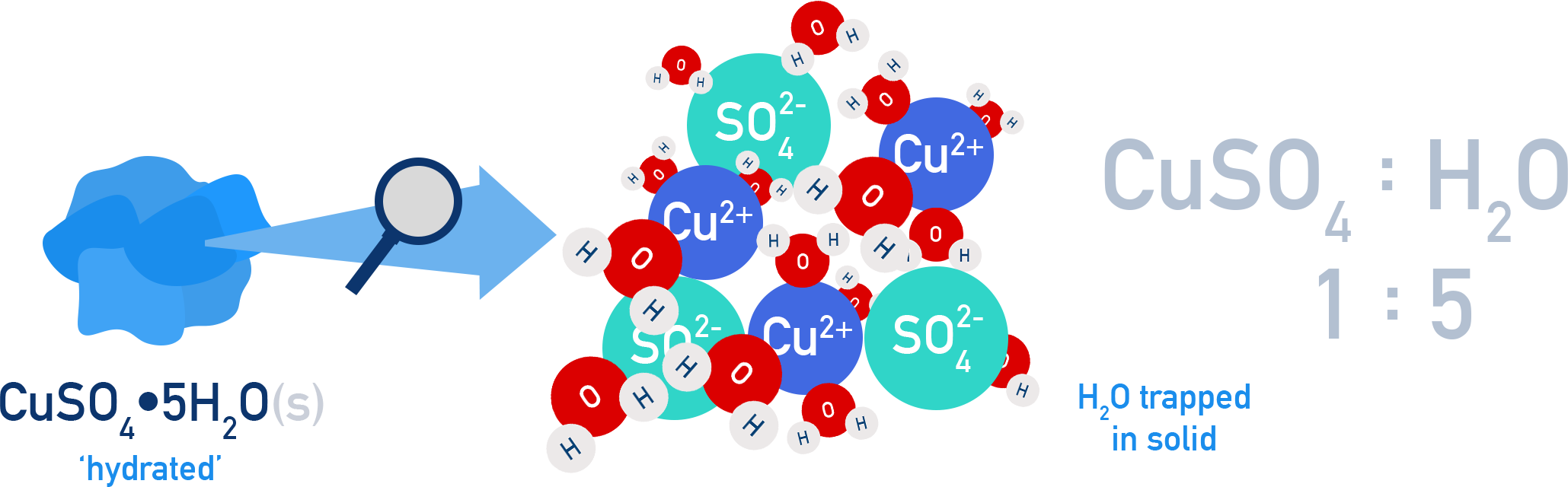 CIE A-Level Chemistry diagram illustrating CuSO4·5H2O as a hydrated crystal with water of crystallisation.