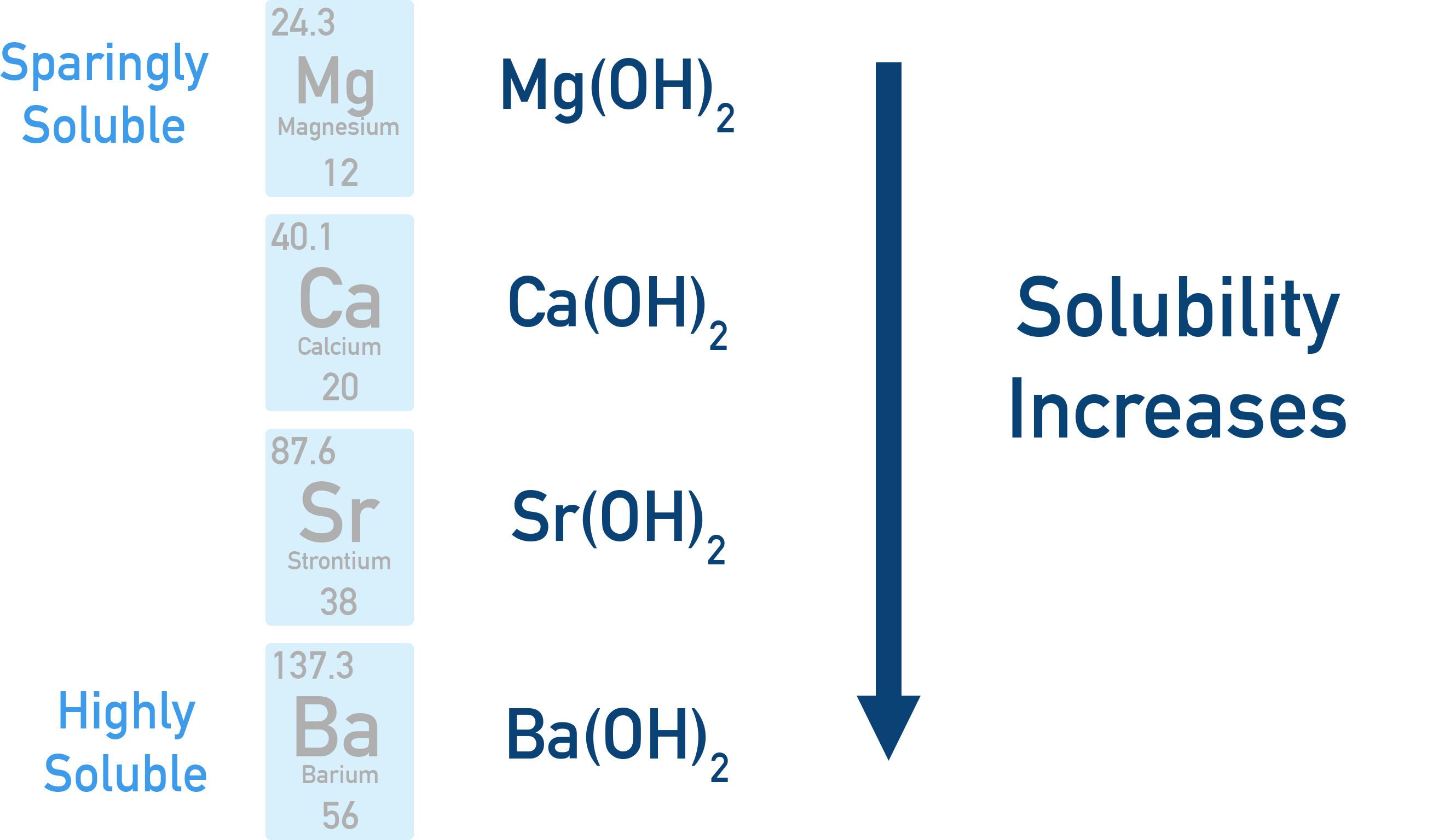 CIE A-Level Chemistry graph showing hydroxide solubility increasing down Group 2.