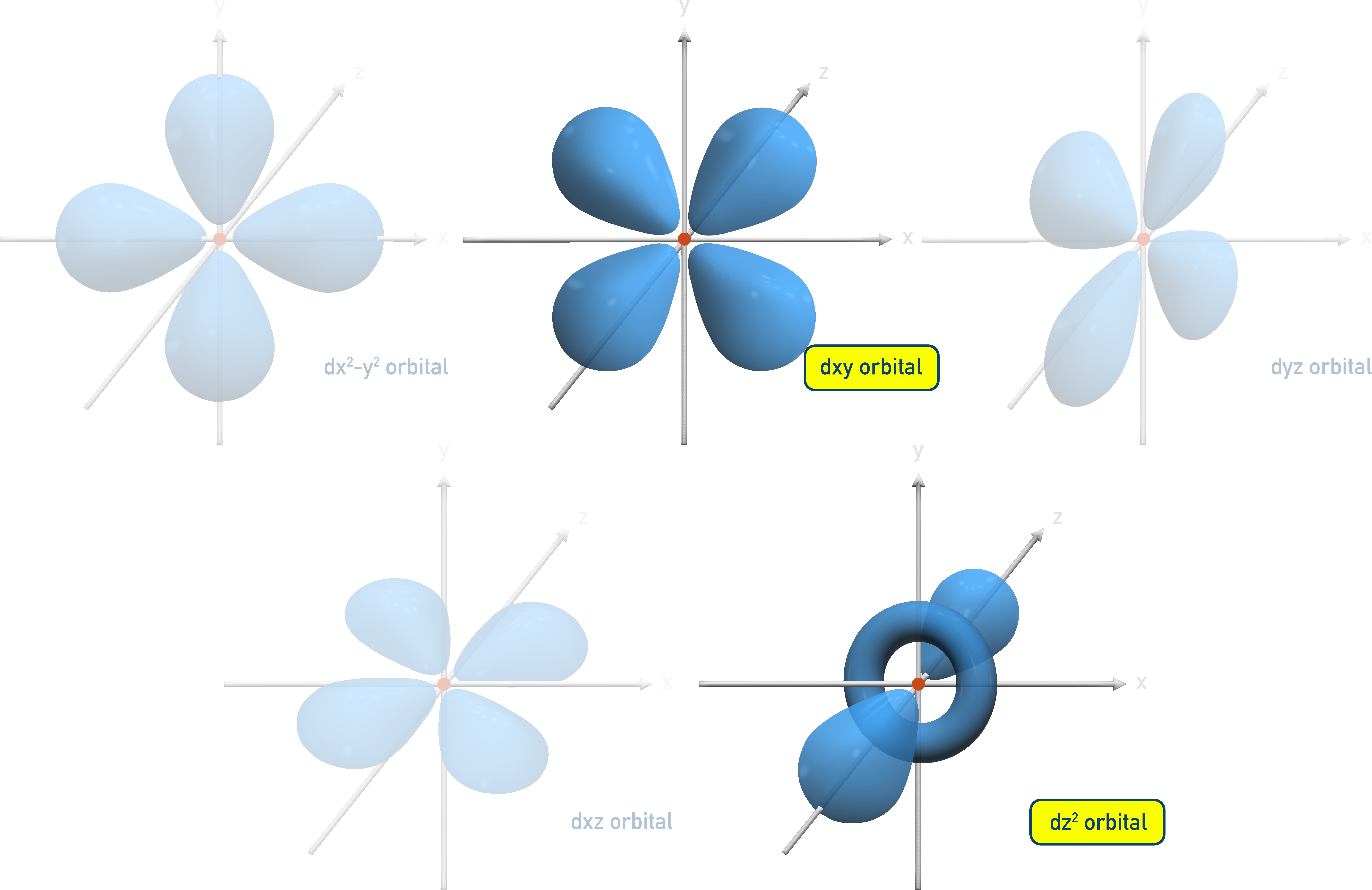 CIE A-Level Chemistry diagrams of 3d orbital shapes.