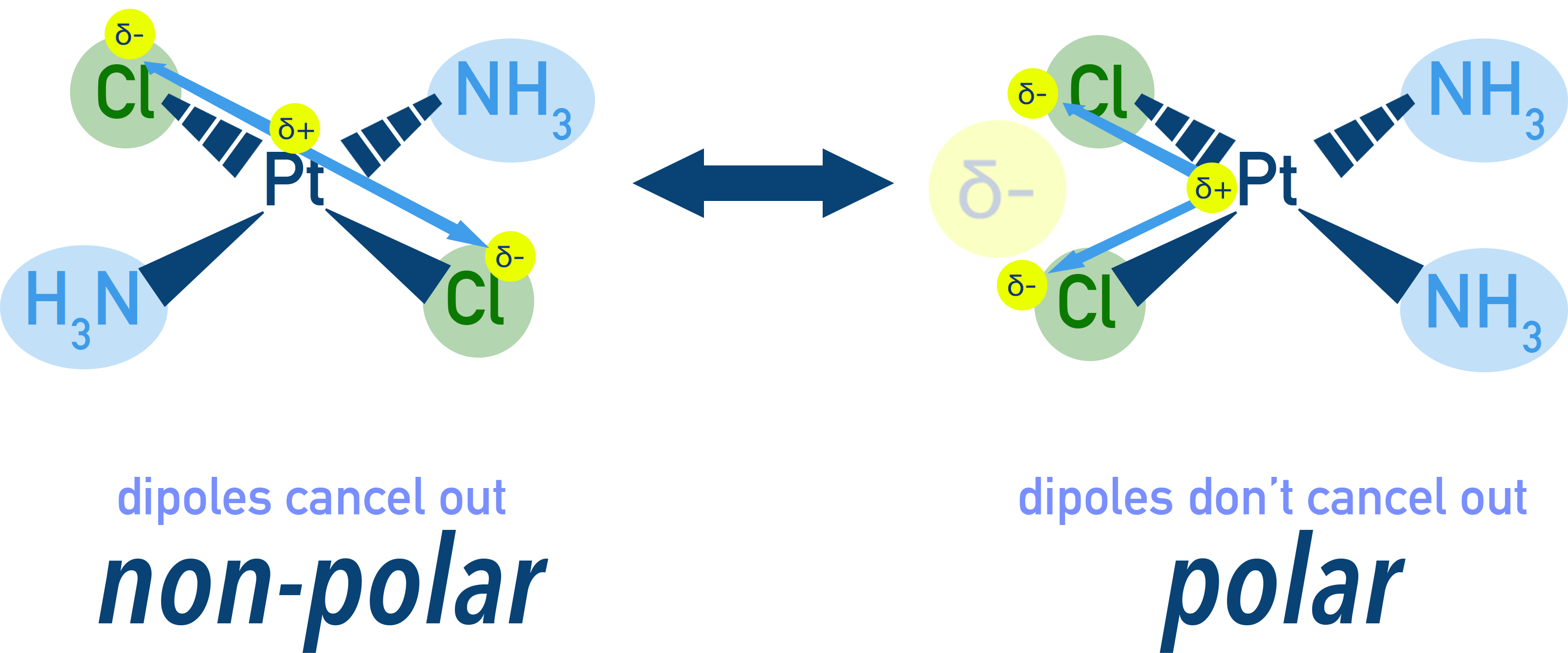 CIE A-Level Chemistry diagram showing polarity differences between cis and trans complexes.