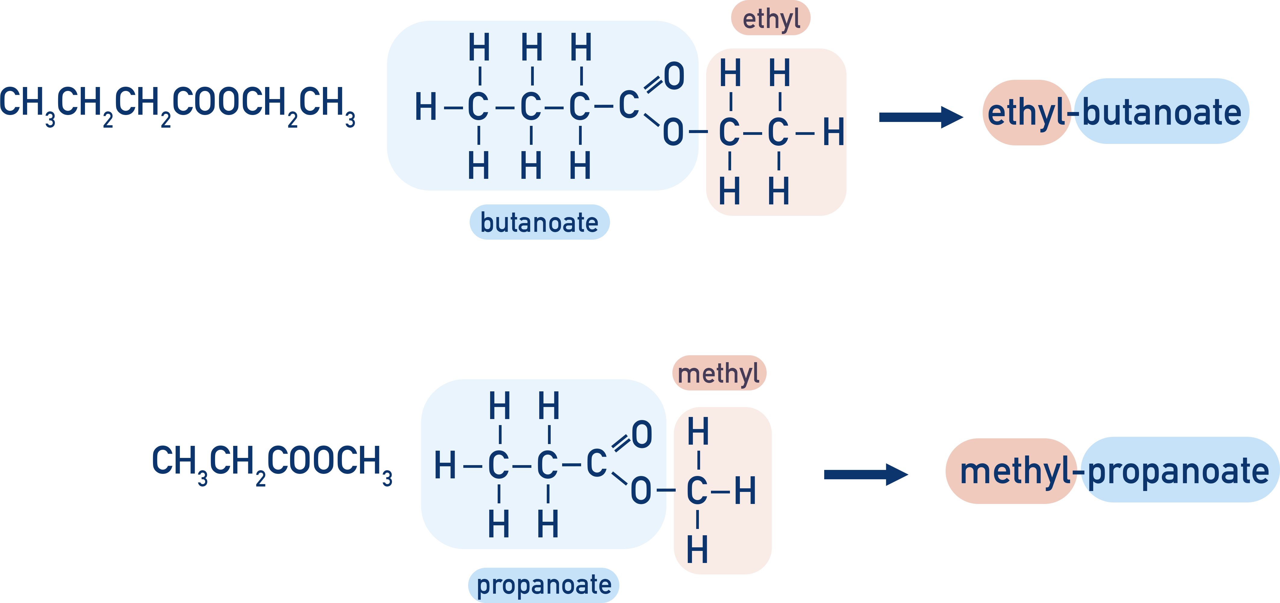 CIE A-Level Chemistry naming example showing ester naming rules, highlighting alkyl and carboxylate groups in esters.
