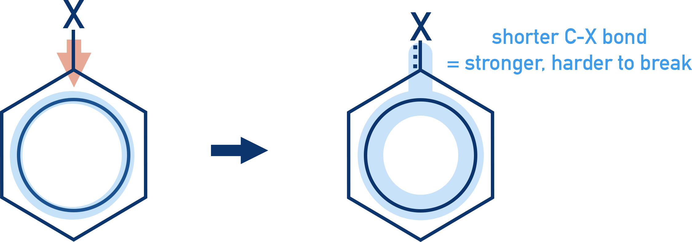 CIE A-Level Chemistry diagram comparing bond strength of C–Cl in halogenoalkane and halogenoarene.