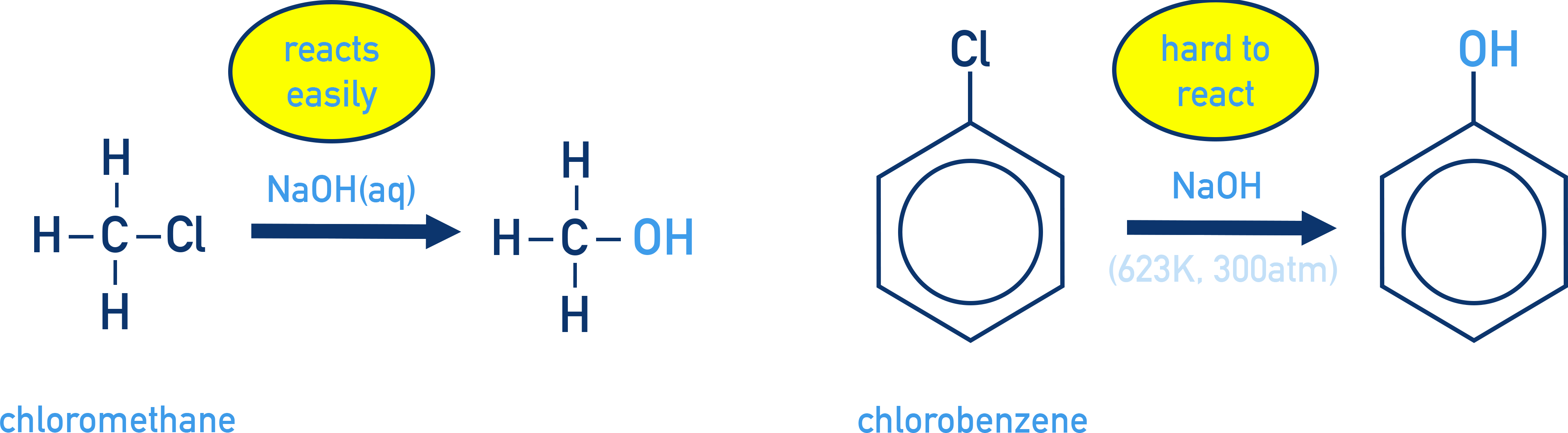 CIE A-Level Chemistry comparison diagram showing reactivity differences between chloroethane and chlorobenzene with nucleophiles.
