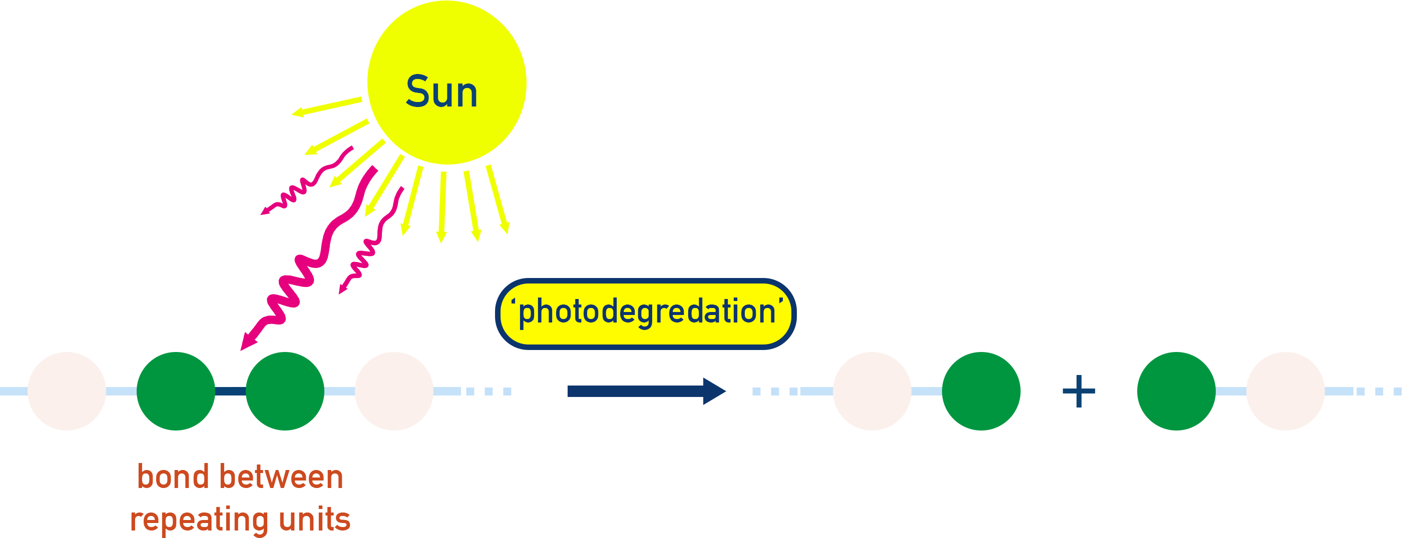 CIE A-Level Chemistry diagram showing how photodegradable polymers break down when exposed to UV light or sunlight.