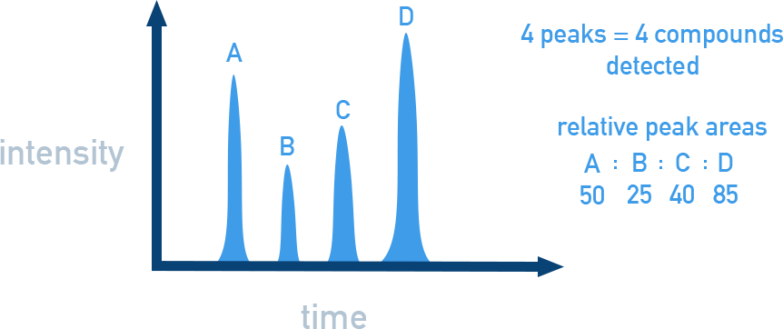 CIE A-Level Chemistry chromatogram worked example showing four peaks with relative peak areas, compound C making up 20% of the mixture.