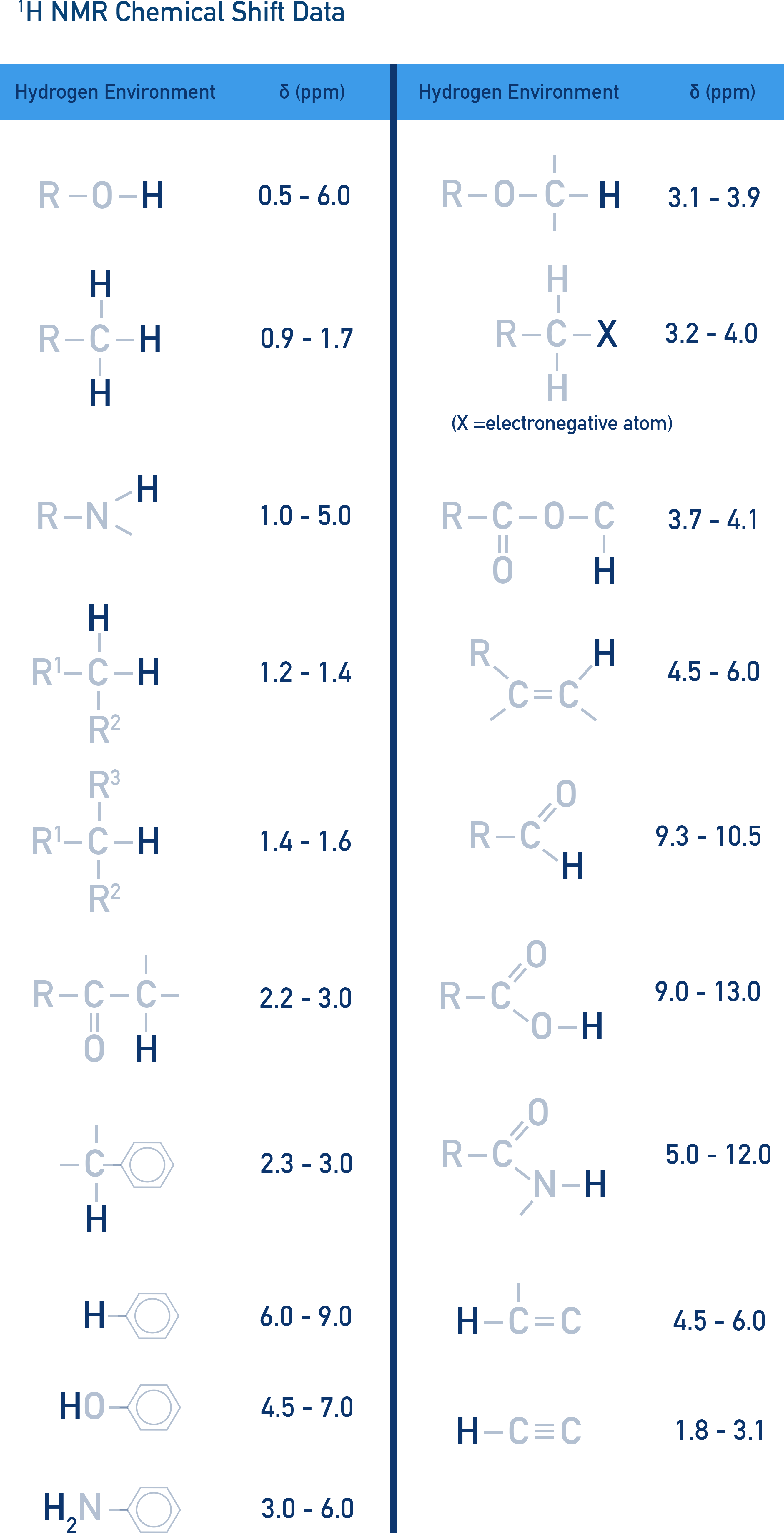 CIE A-Level Chemistry data booklet table of typical chemical shift ranges for hydrogen NMR.