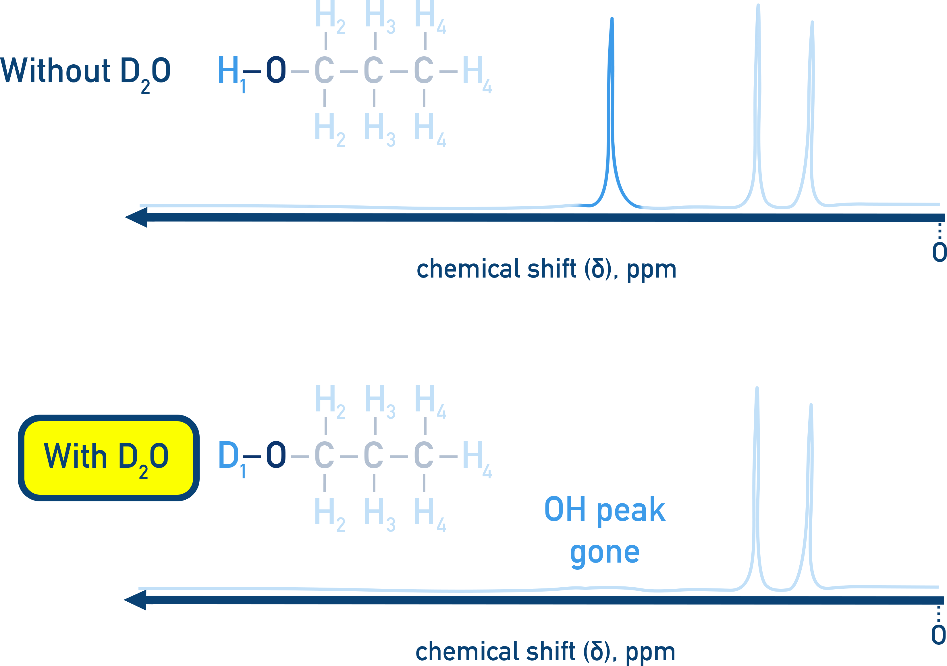 CIE A-Level Chemistry spectra comparison of propanol with and without D2O showing disappearance of O–H peak.