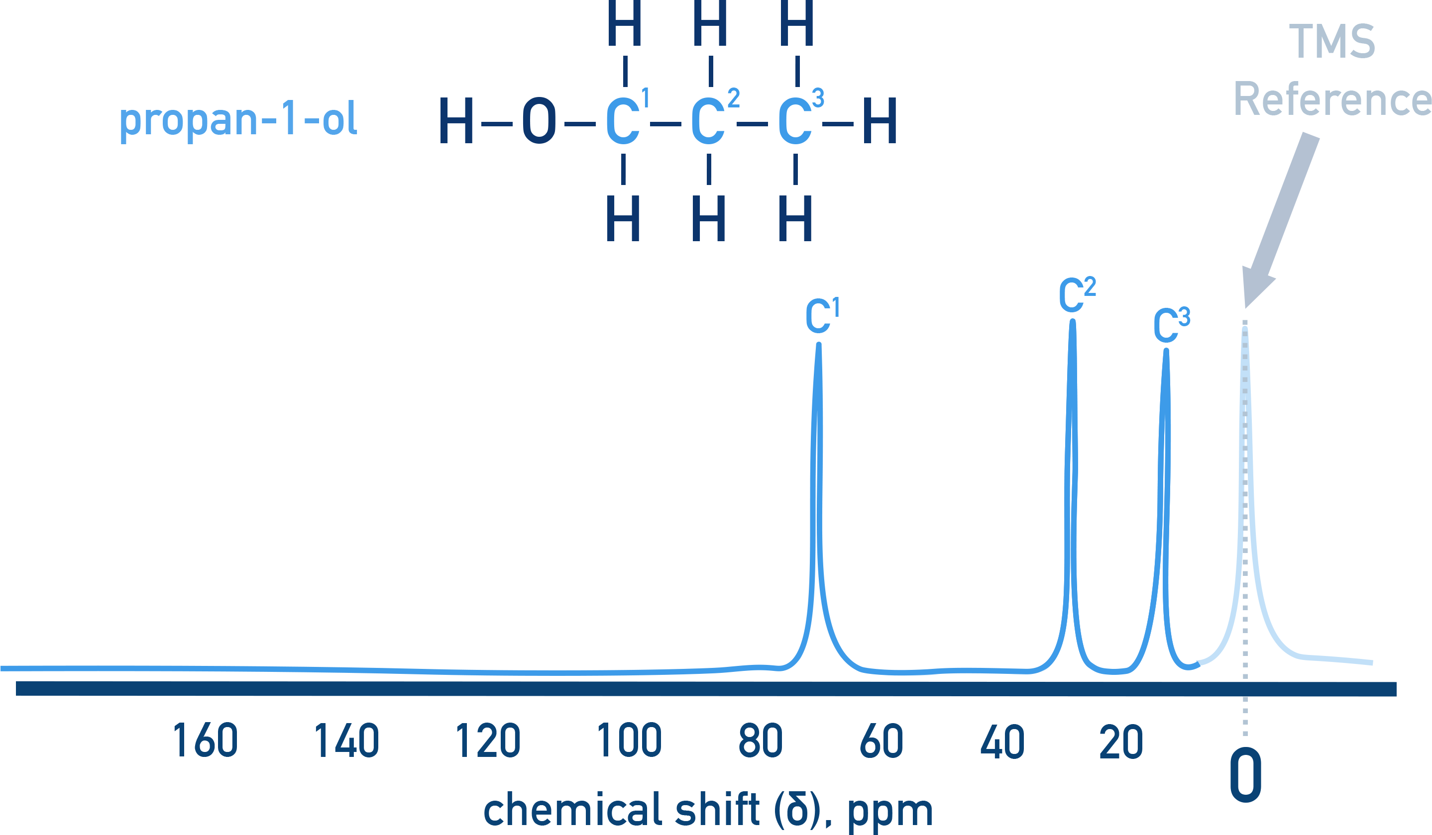 CIE A-Level Chemistry 13C NMR spectrum of propanol showing three peaks for three carbon environments.