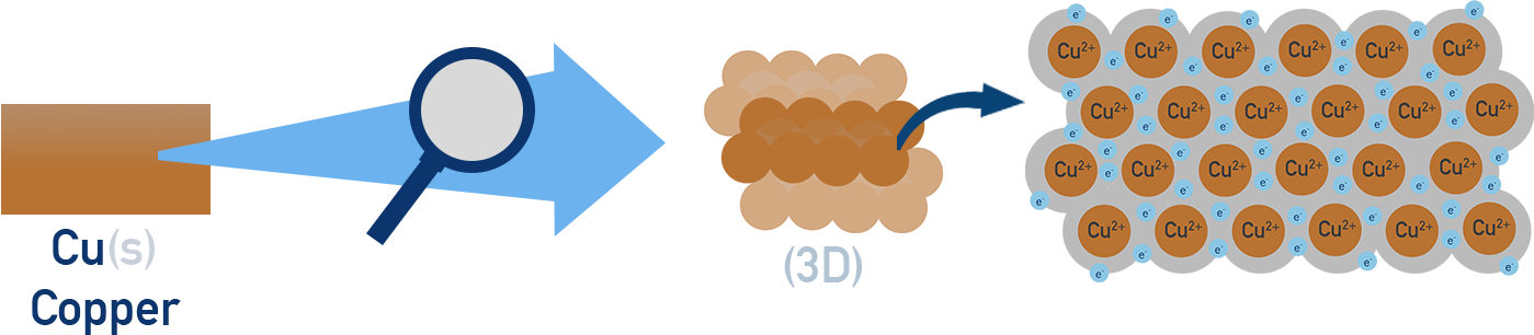CIE A-Level Chemistry diagram showing metallic bonding in copper.