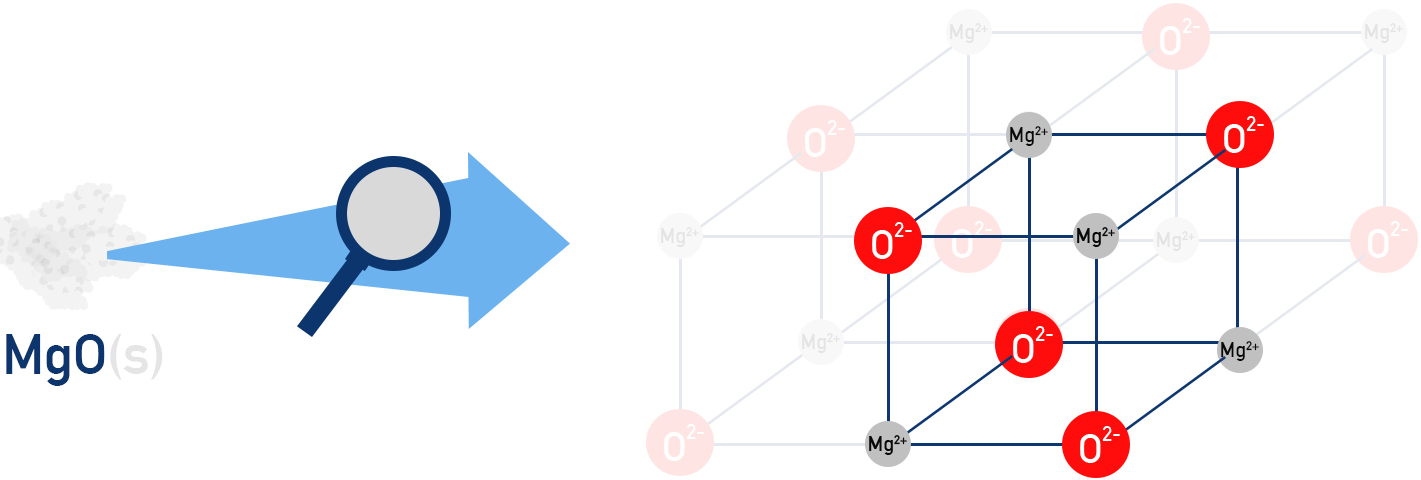 CIE A-Level Chemistry diagram showing magnesium oxide lattice structure.