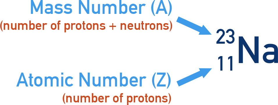 Edexcel A-Level Chemistry diagram illustrating atomic number as protons and mass number as protons plus neutrons using nuclide notation.