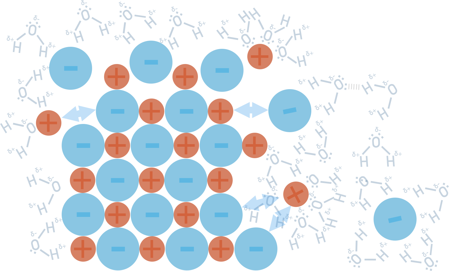 Edexcel A-Level Chemistry diagram of ionic solid dissolving in water to form aqueous ions.