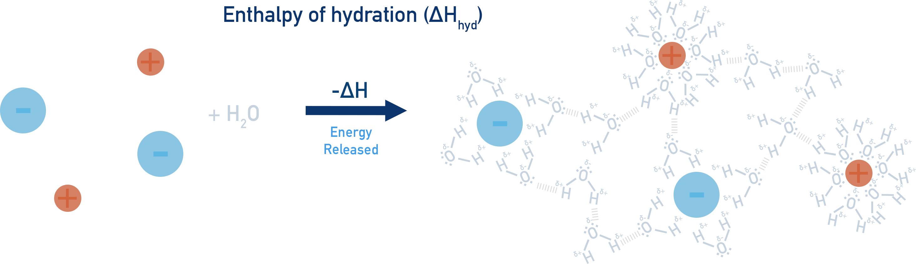 Edexcel A-Level Chemistry diagram showing hydration of Na⁺ and Cl⁻ ions forming aqueous ions.