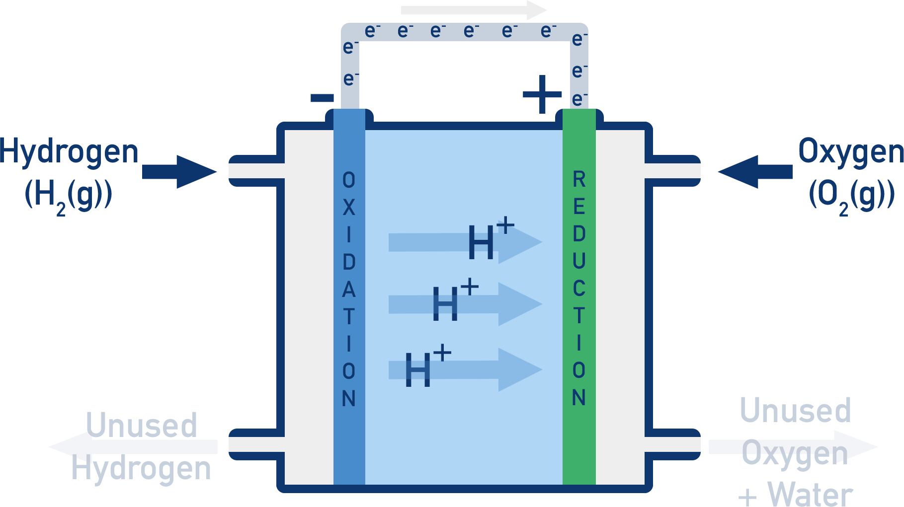 Edexcel A-Level Chemistry schematic of acidic hydrogen-oxygen fuel cell showing anode oxidation of H2 and cathode reduction of O2 to water with proton exchange membrane.