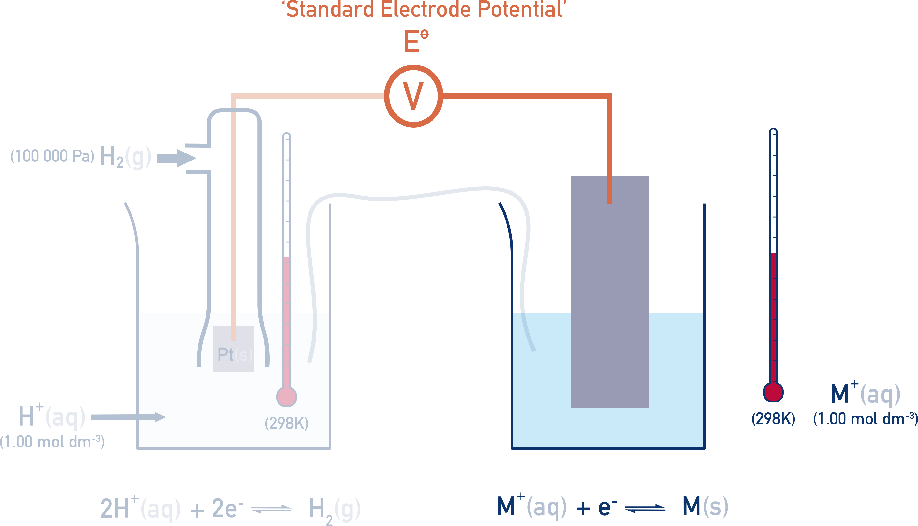 Edexcel A-Level Chemistry measurement of standard electrode potential by connecting a half-cell to the SHE with a salt bridge and voltmeter.