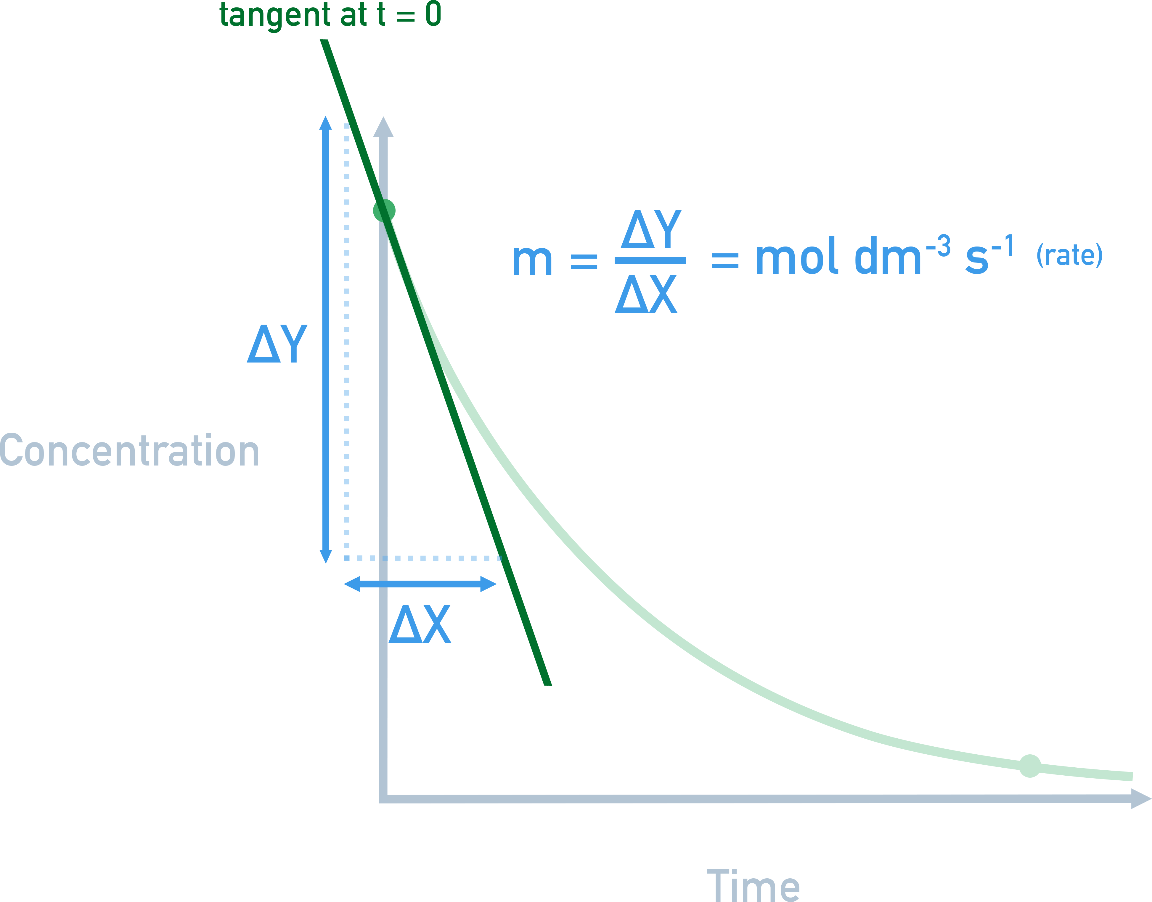 Edexcel A-Level Chemistry tangent on concentration–time curve showing instantaneous rate from gradient.