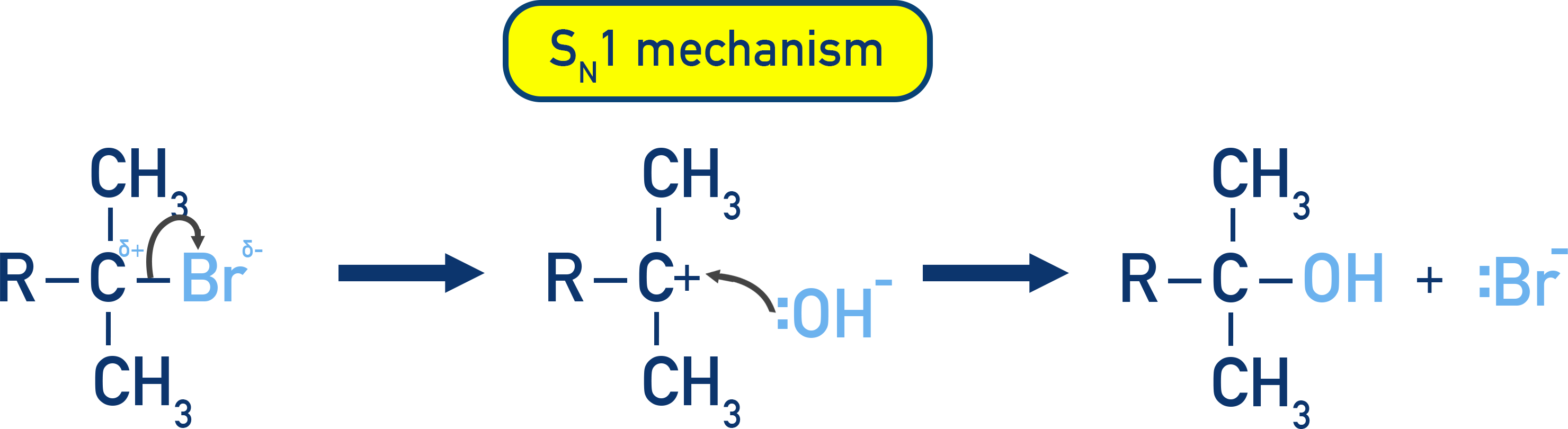 Edexcel A-Level Chemistry SN1 mechanism diagram showing carbocation intermediate and two-step pathway.
