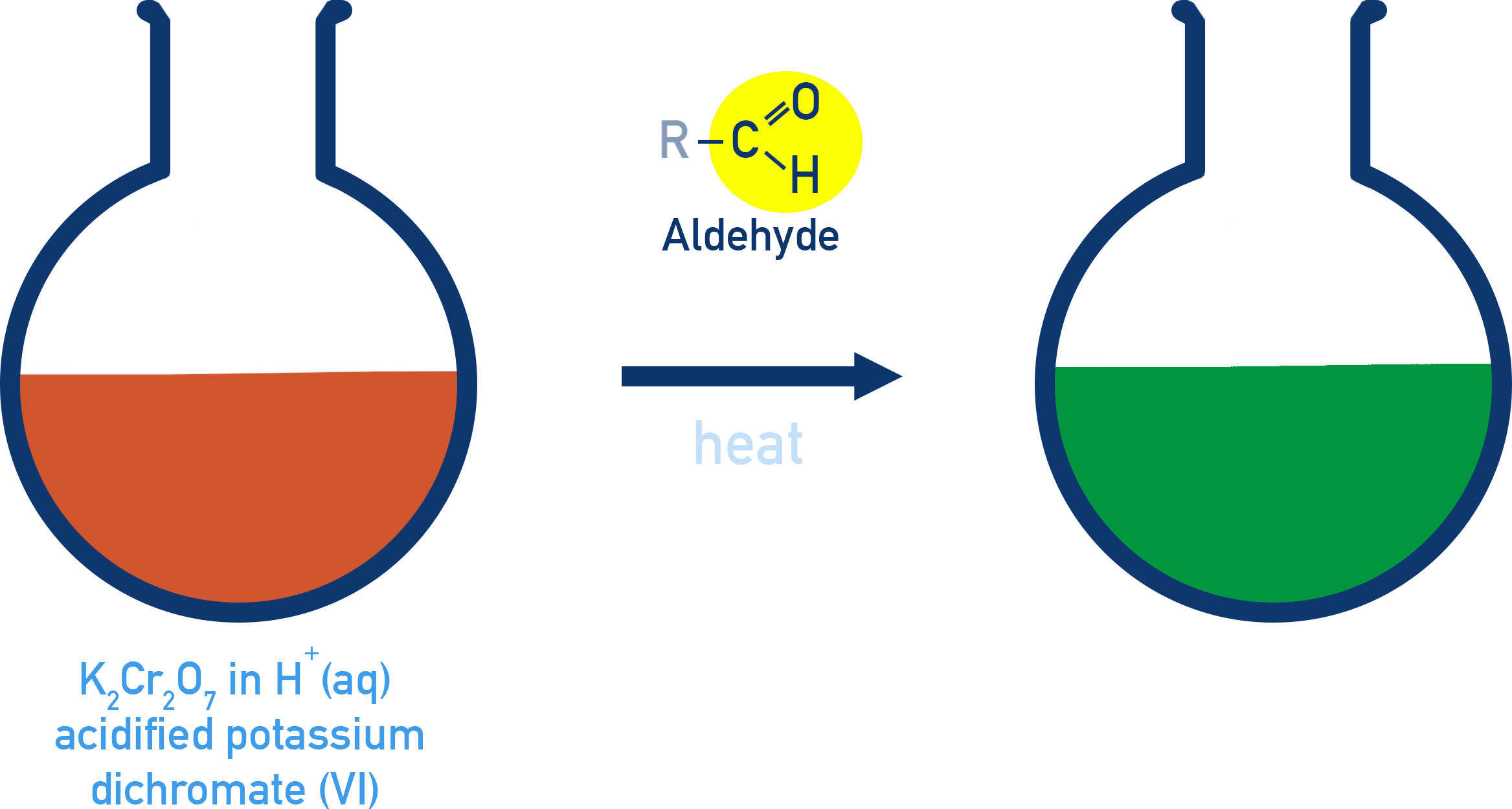 Edexcel A-Level Chemistry use of acidified potassium dichromate to oxidise aldehydes to carboxylic acids with colour change orange to green.