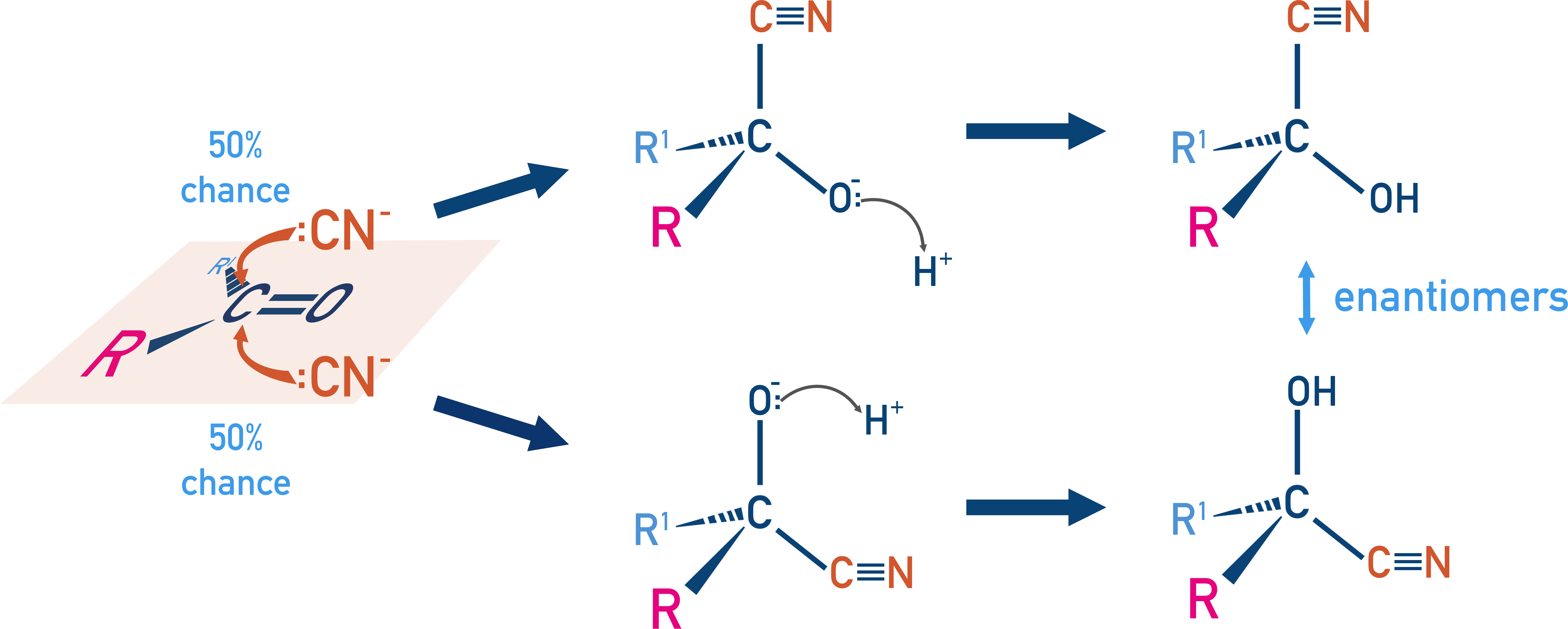 Edexcel A-Level Chemistry depiction of racemic mixture formation when CN− attacks a planar carbonyl from either side.
