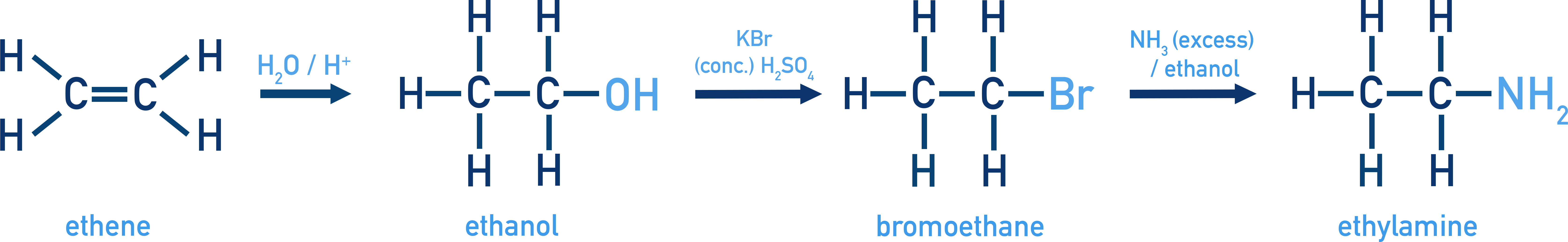 Edexcel A-Level Chemistry completed route showing ethene hydrated to ethanol, converted to bromoethane, then to ethylamine using excess ammonia.