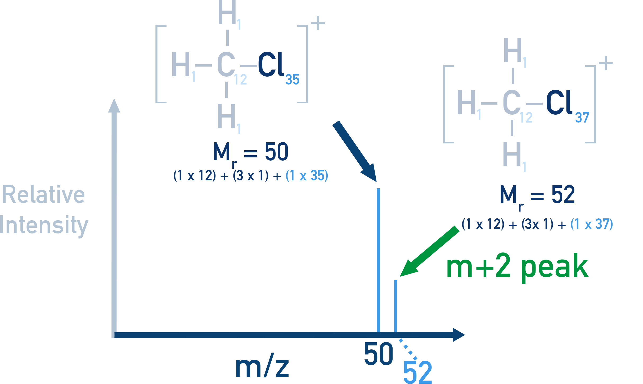 Edexcel A-Level Chemistry spectrum for chloromethane showing M and M+2 peaks in 3:1 ratio.
