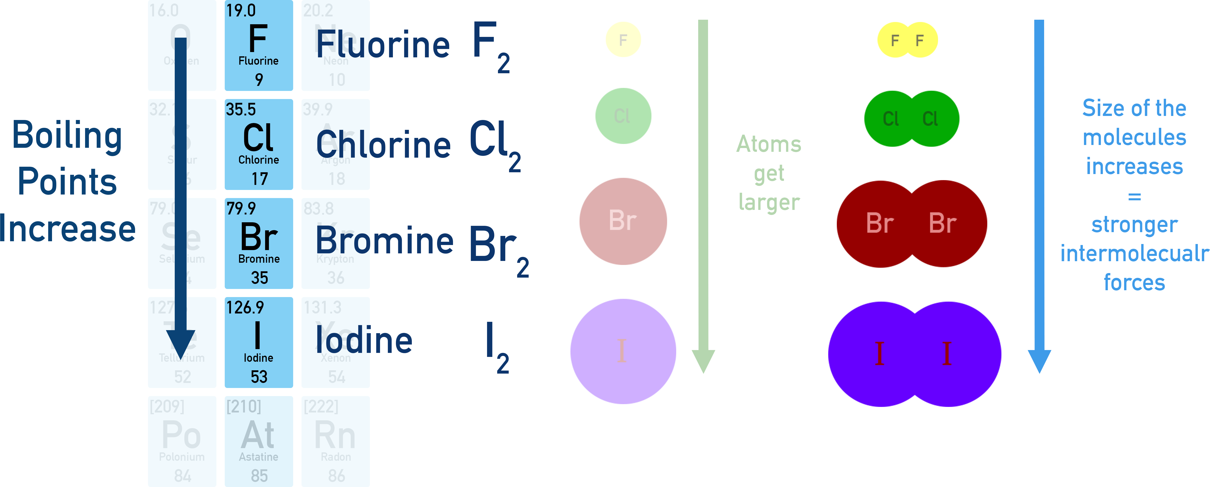 Edexcel A-Level Chemistry graph showing boiling points of halogens increasing down Group 7 due to stronger London dispersion forces.