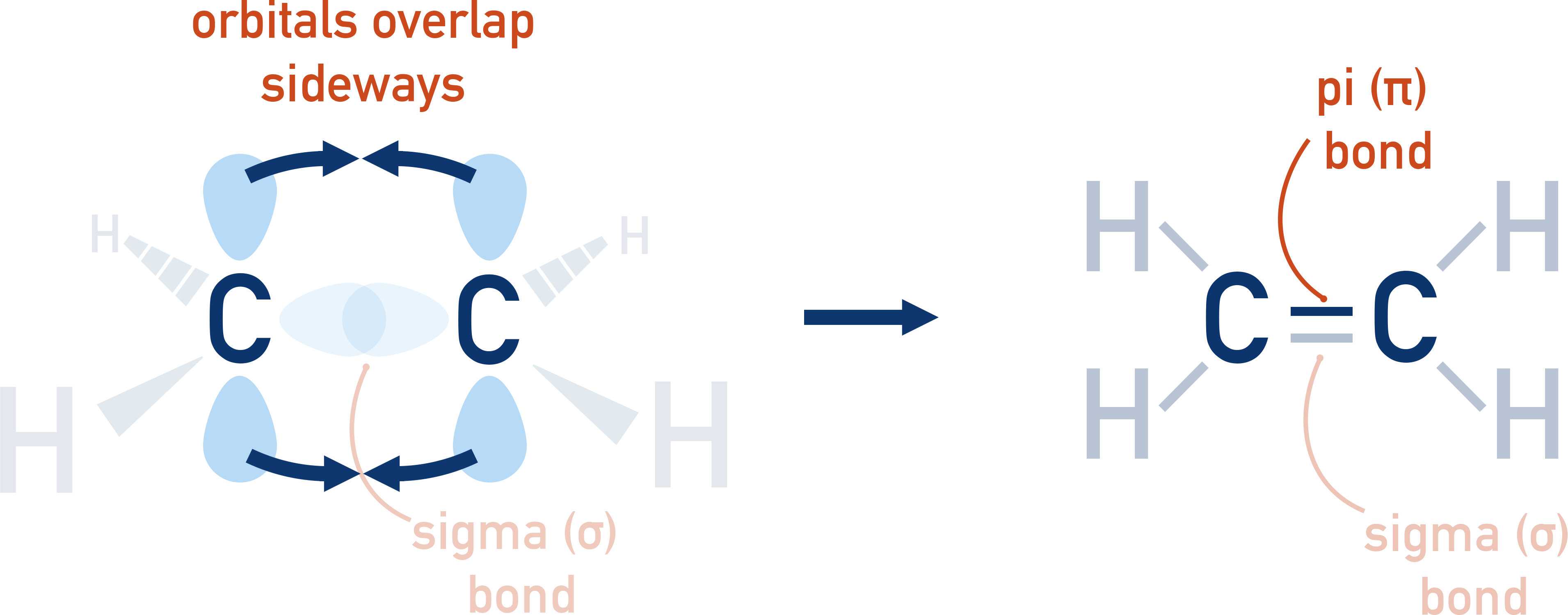 Edexcel A-Level Chemistry diagram of side-on p-orbital overlap forming a pi bond above and below the plane.